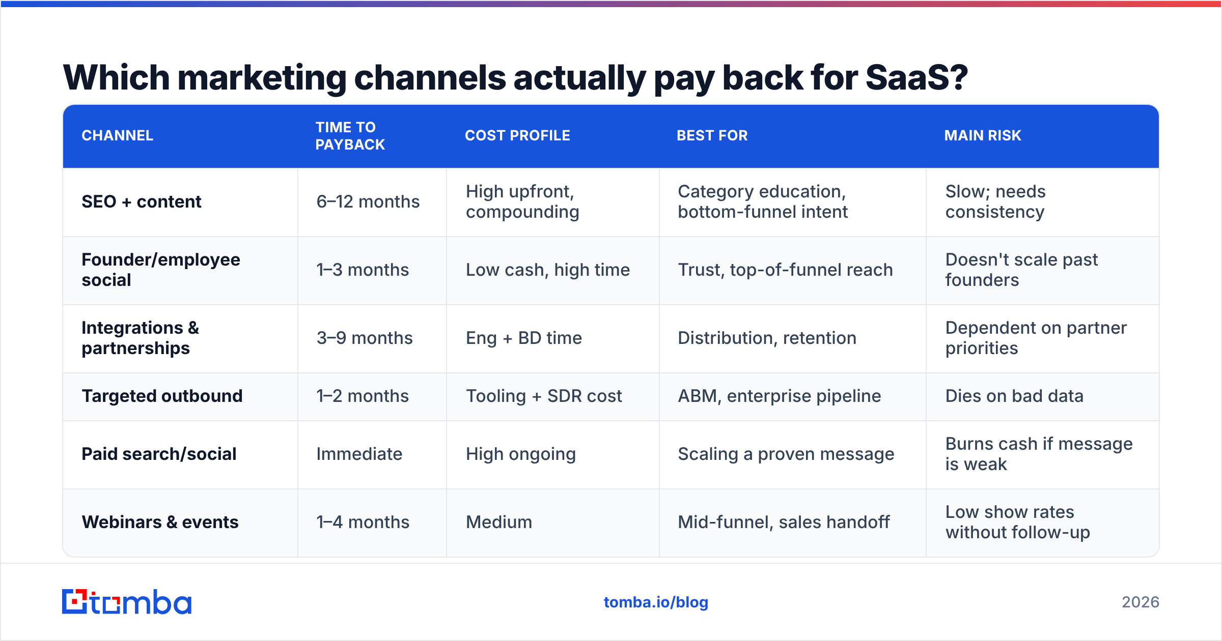 Diagram: Which marketing channels actually pay back for SaaS