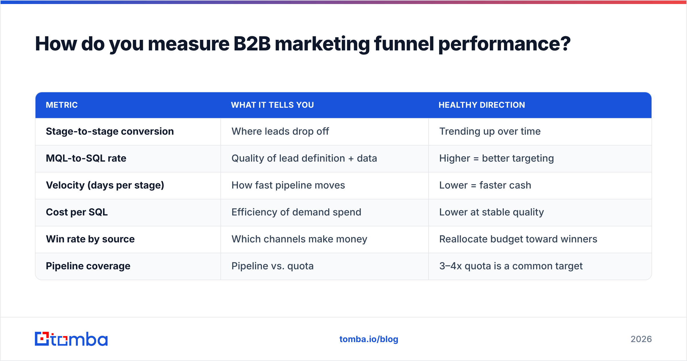 Diagram: How do you measure B2B marketing funnel performance