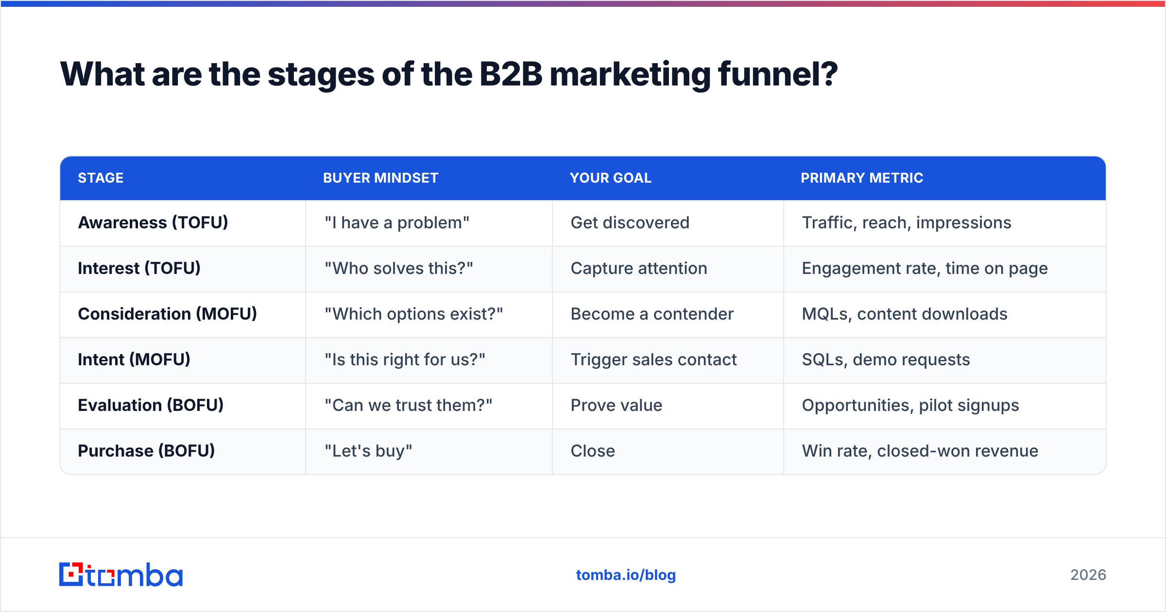 Diagram: What are the stages of the B2B marketing funnel