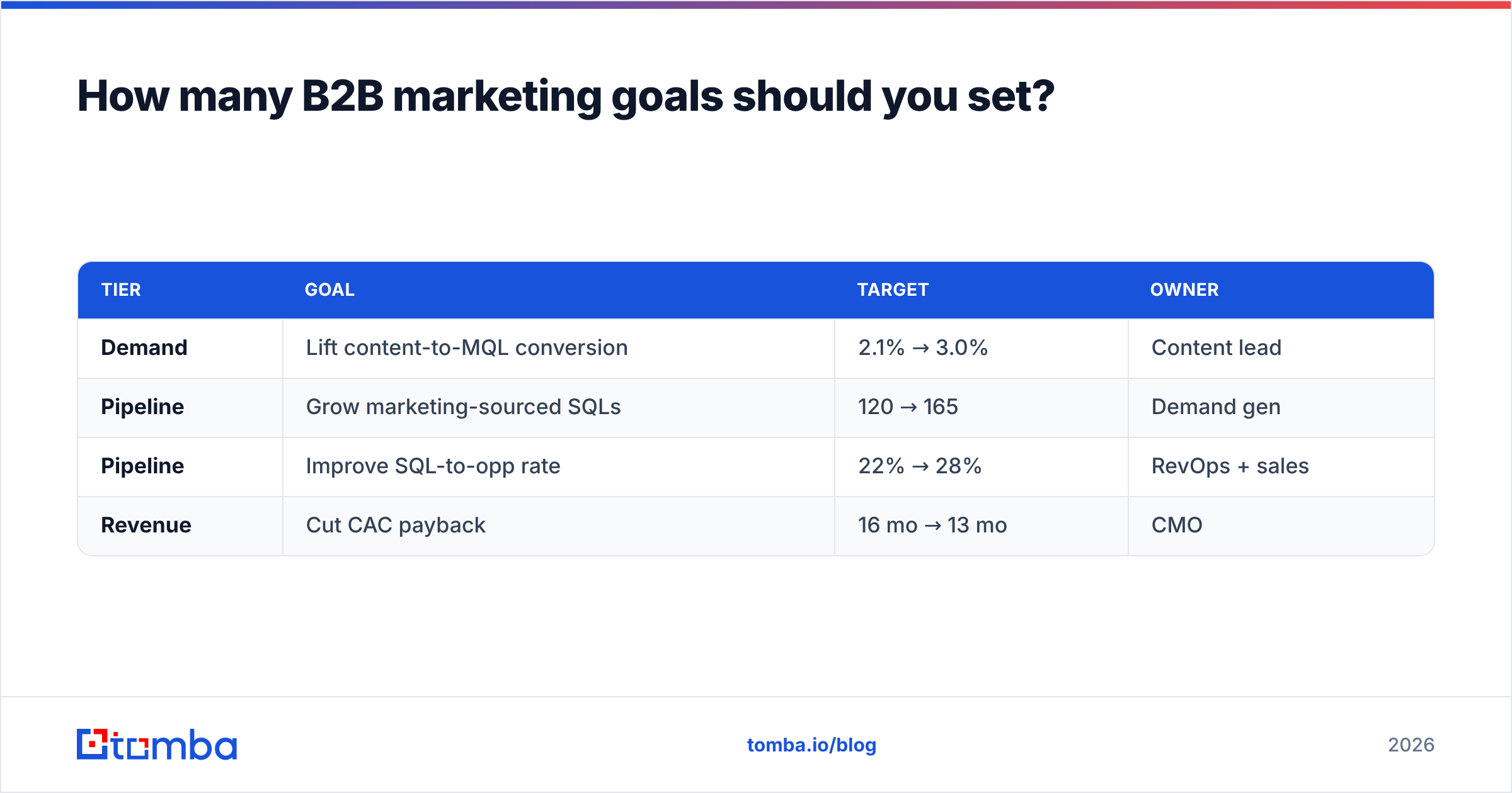 Diagram: How many B2B marketing goals should you set