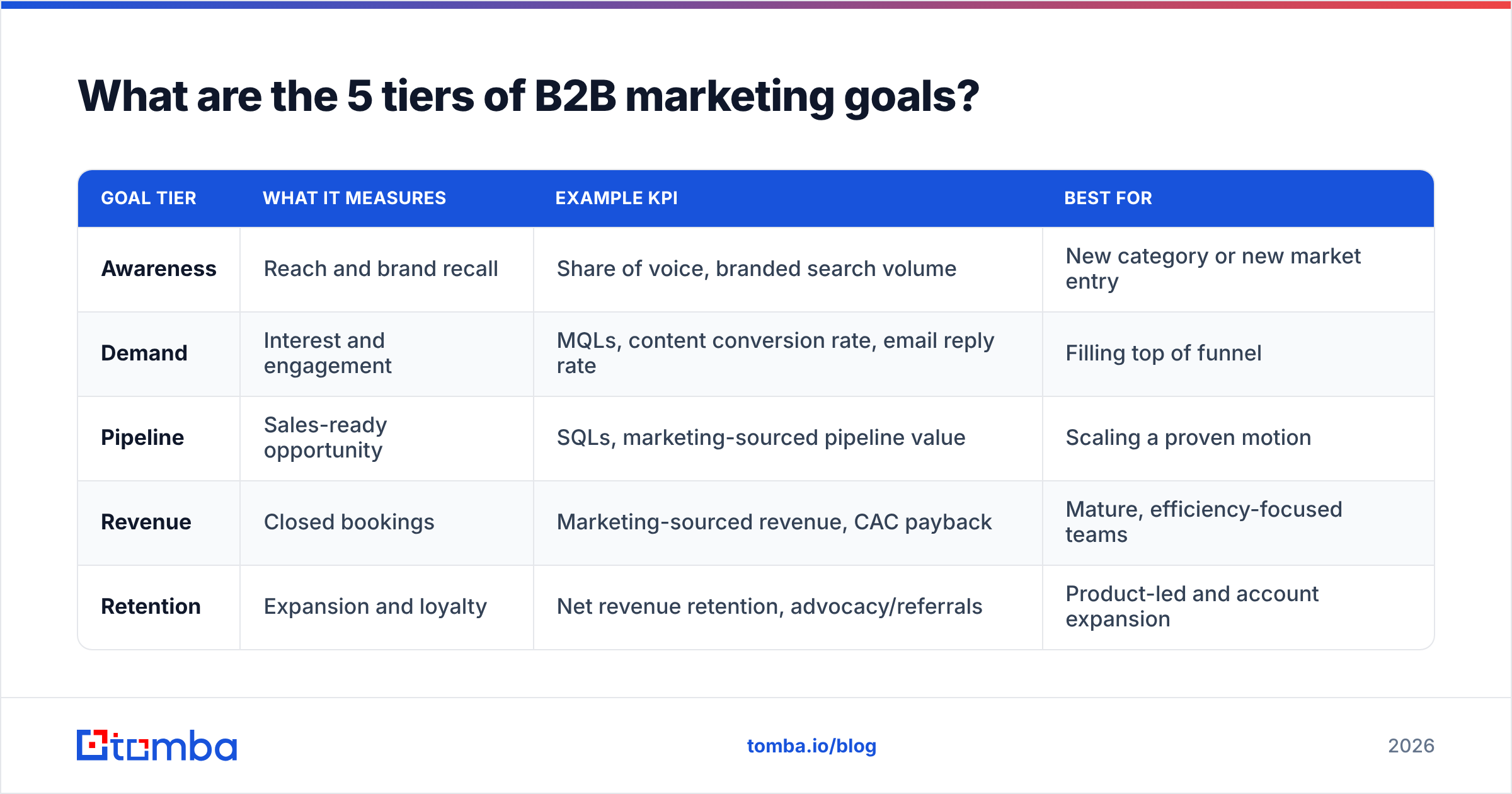 Diagram: What are the 5 tiers of B2B marketing goals