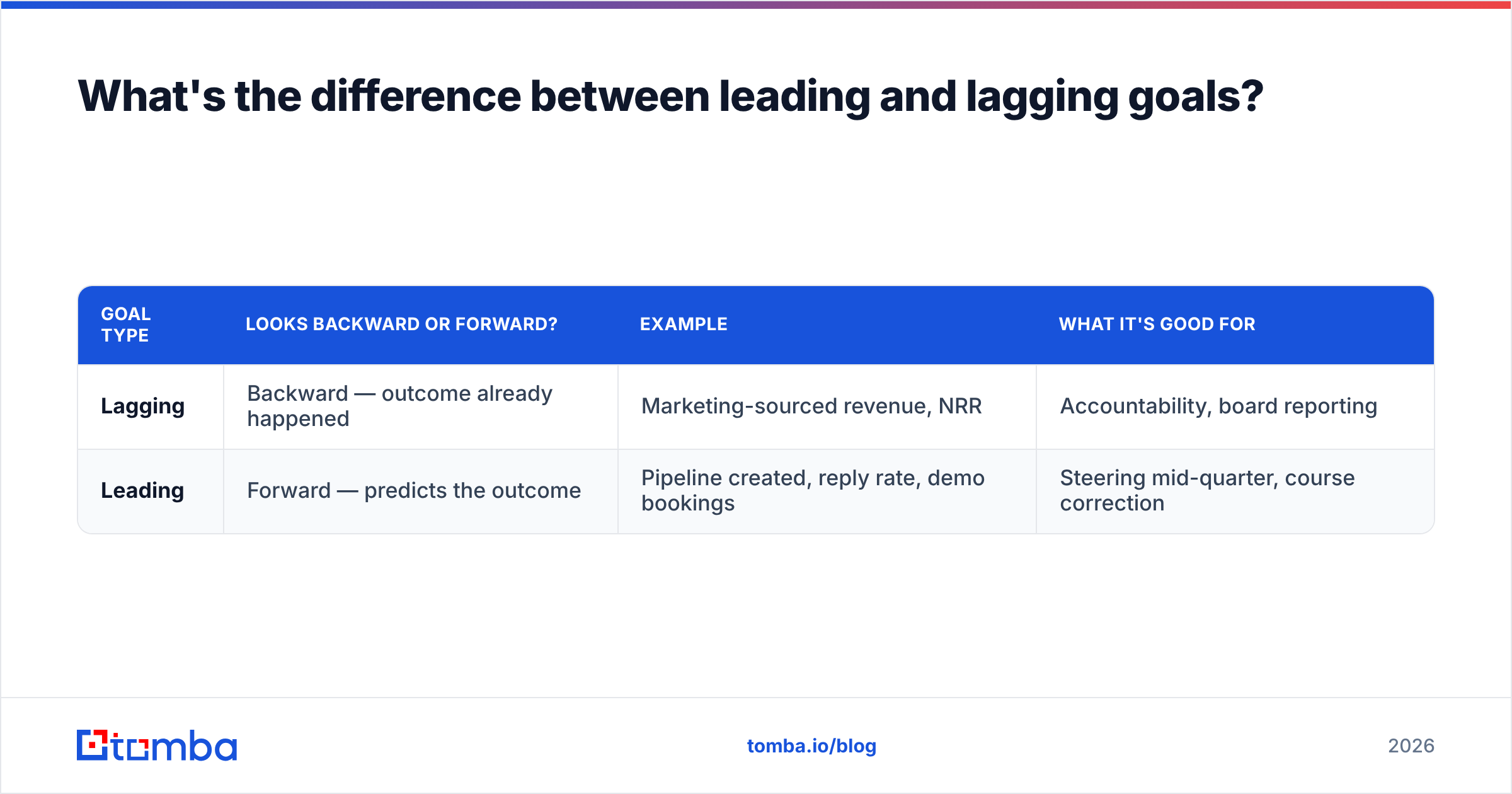 Diagram: What's the difference between leading and lagging goals
