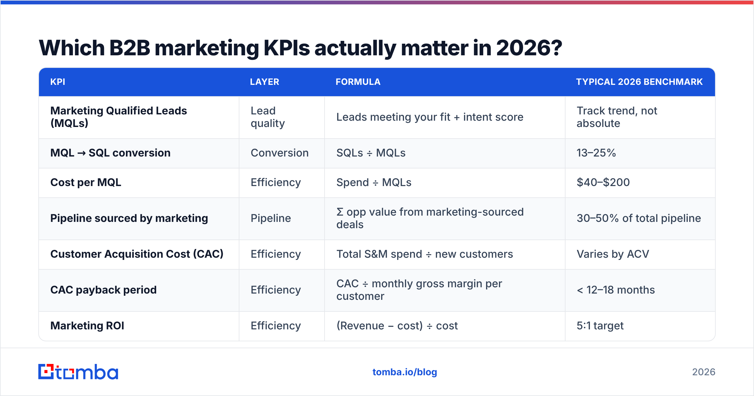 Diagram: Which B2B marketing KPIs actually matter in 2026