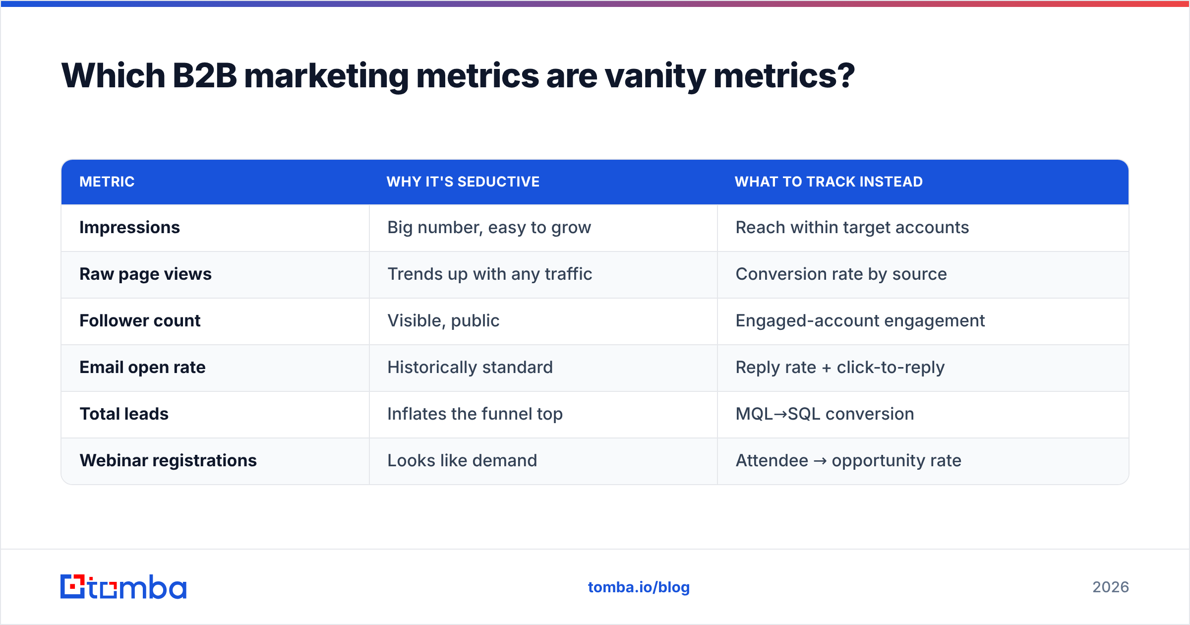 Diagram: Which B2B marketing metrics are vanity metrics