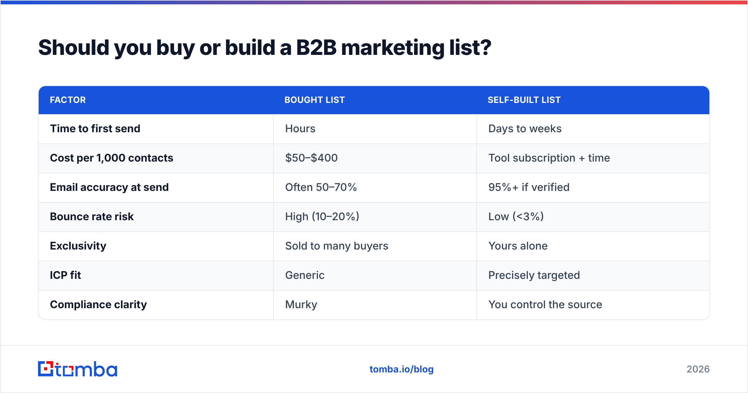 Diagram: Should you buy or build a B2B marketing list