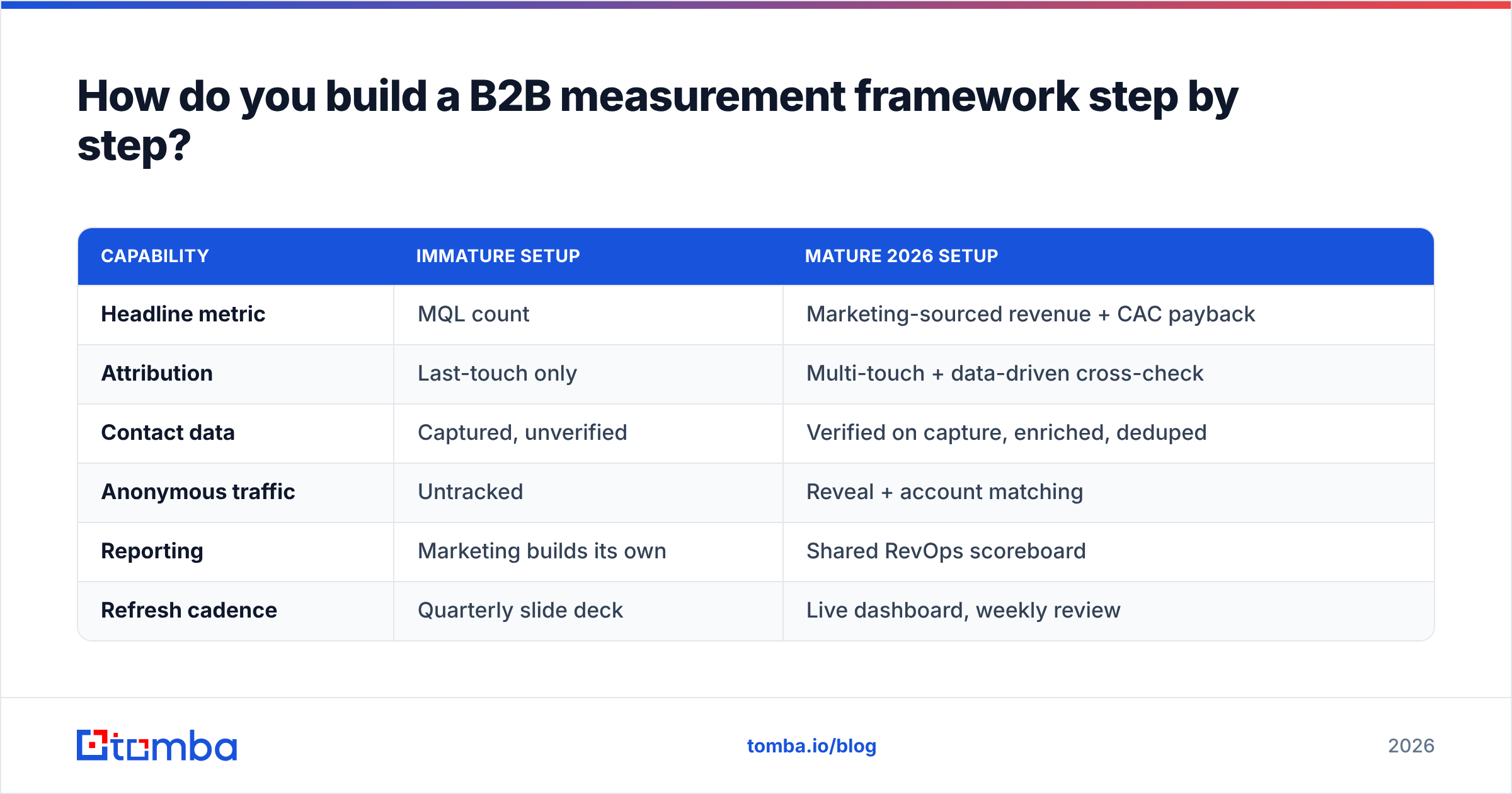 Diagram: How do you build a B2B measurement framework step by step