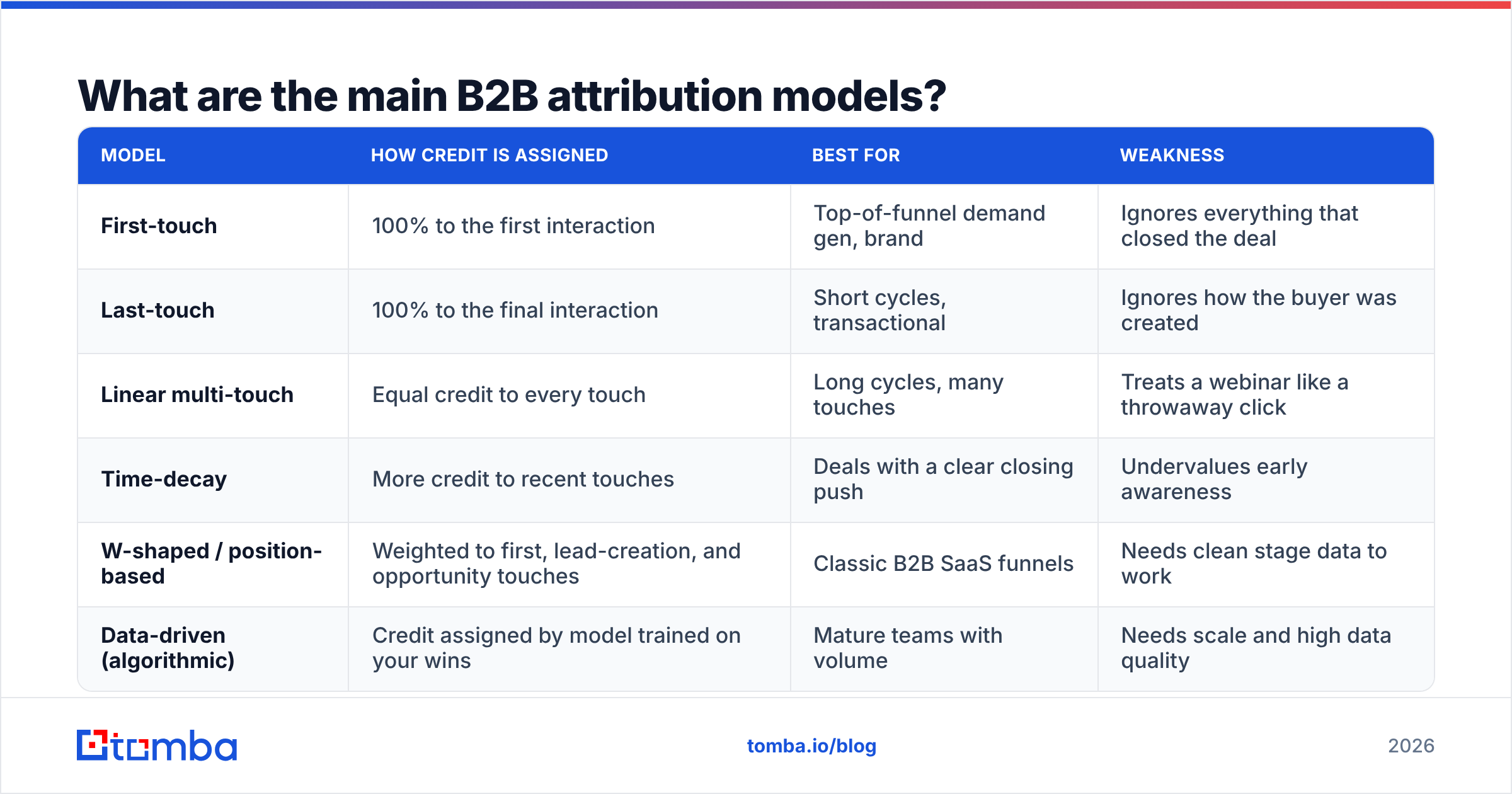 Diagram: What are the main B2B attribution models