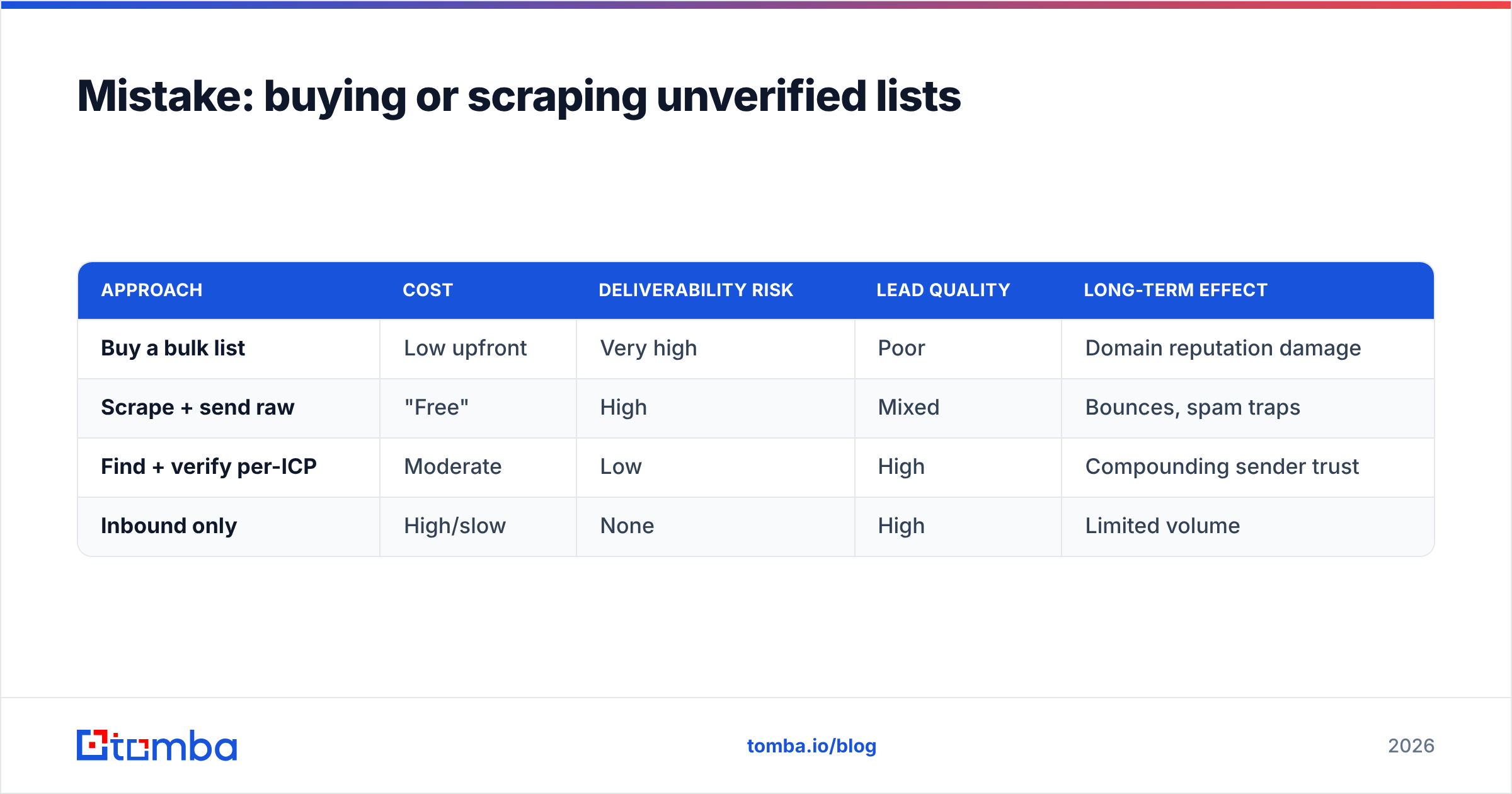 Diagram: Mistake: buying or scraping unverified lists