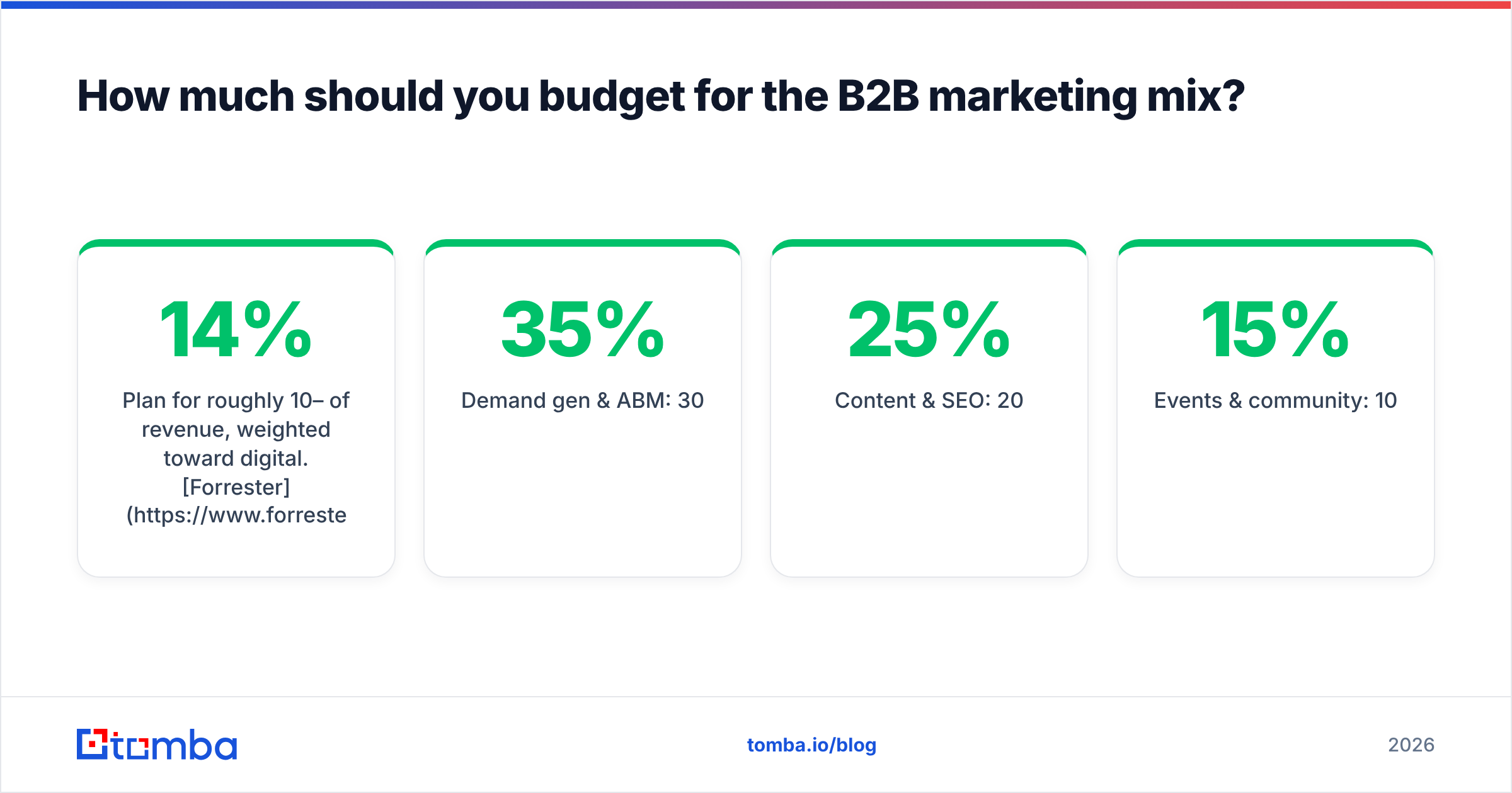 Diagram: How much should you budget for the B2B marketing mix