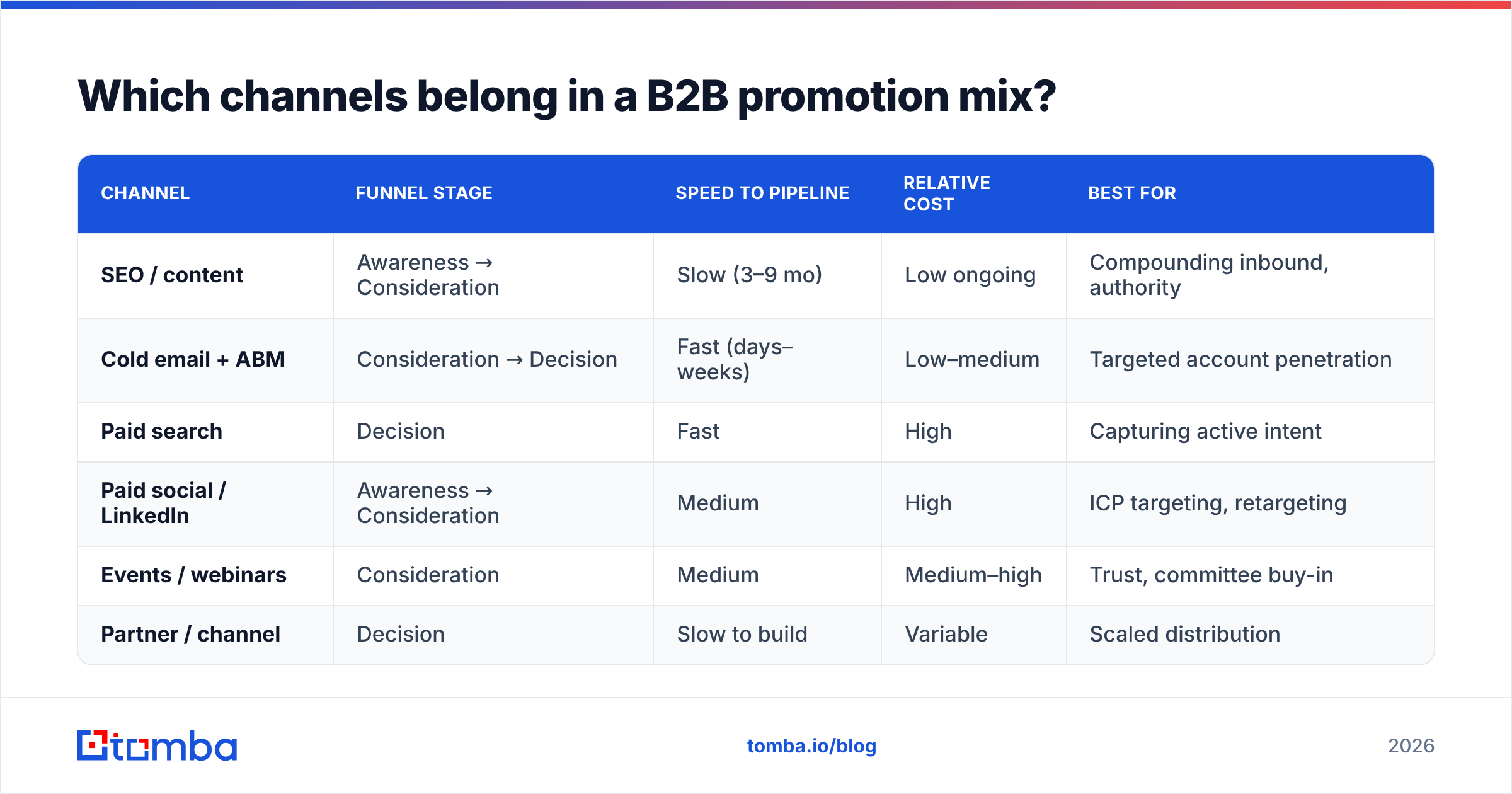Diagram: Which channels belong in a B2B promotion mix