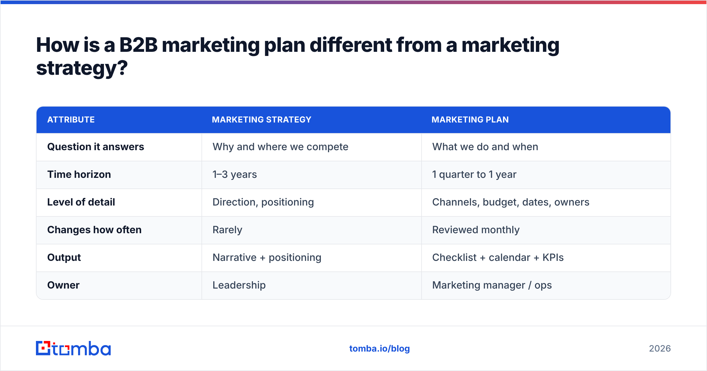 Diagram: How is a B2B marketing plan different from a marketing strategy