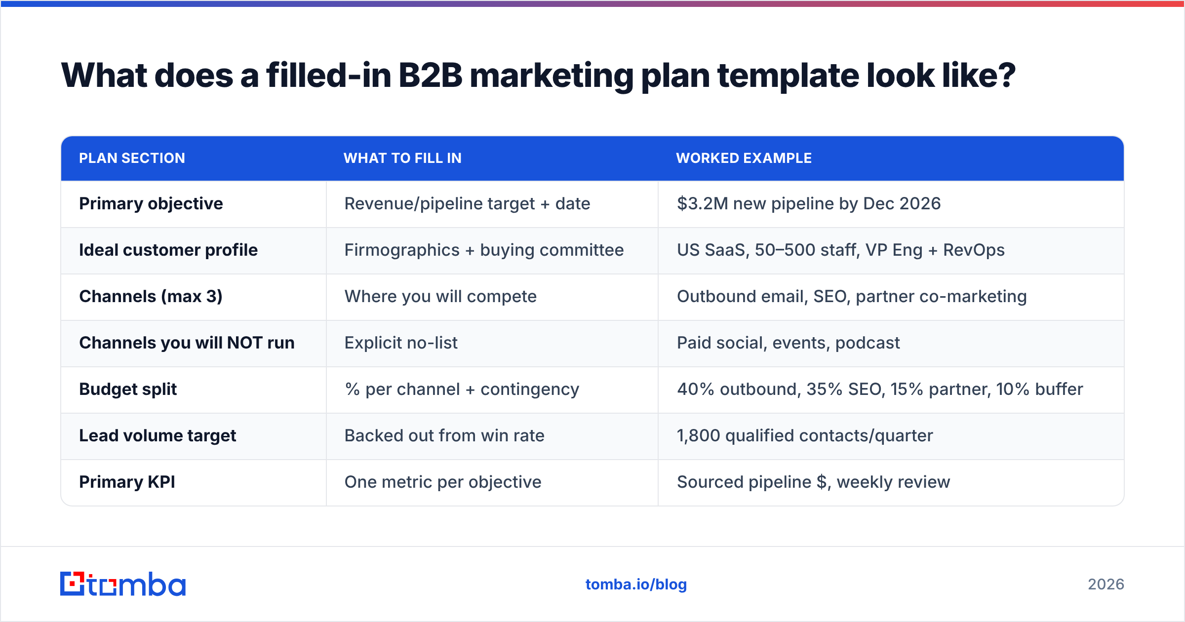 Diagram: What does a filled-in B2B marketing plan template look like