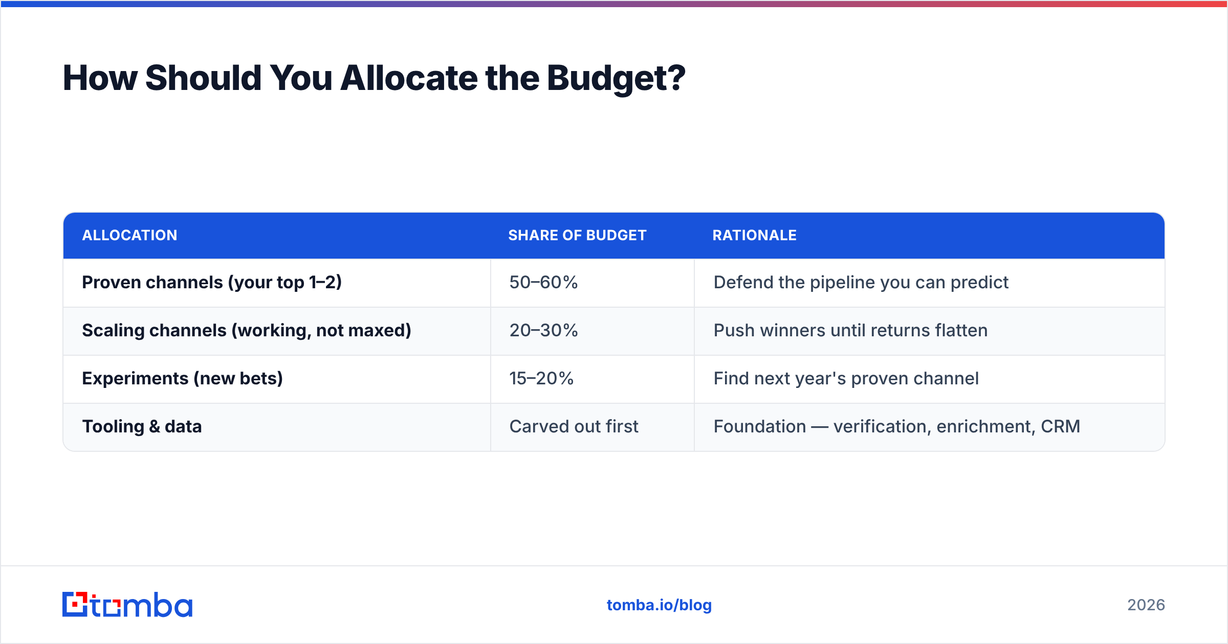Diagram: How Should You Allocate the Budget
