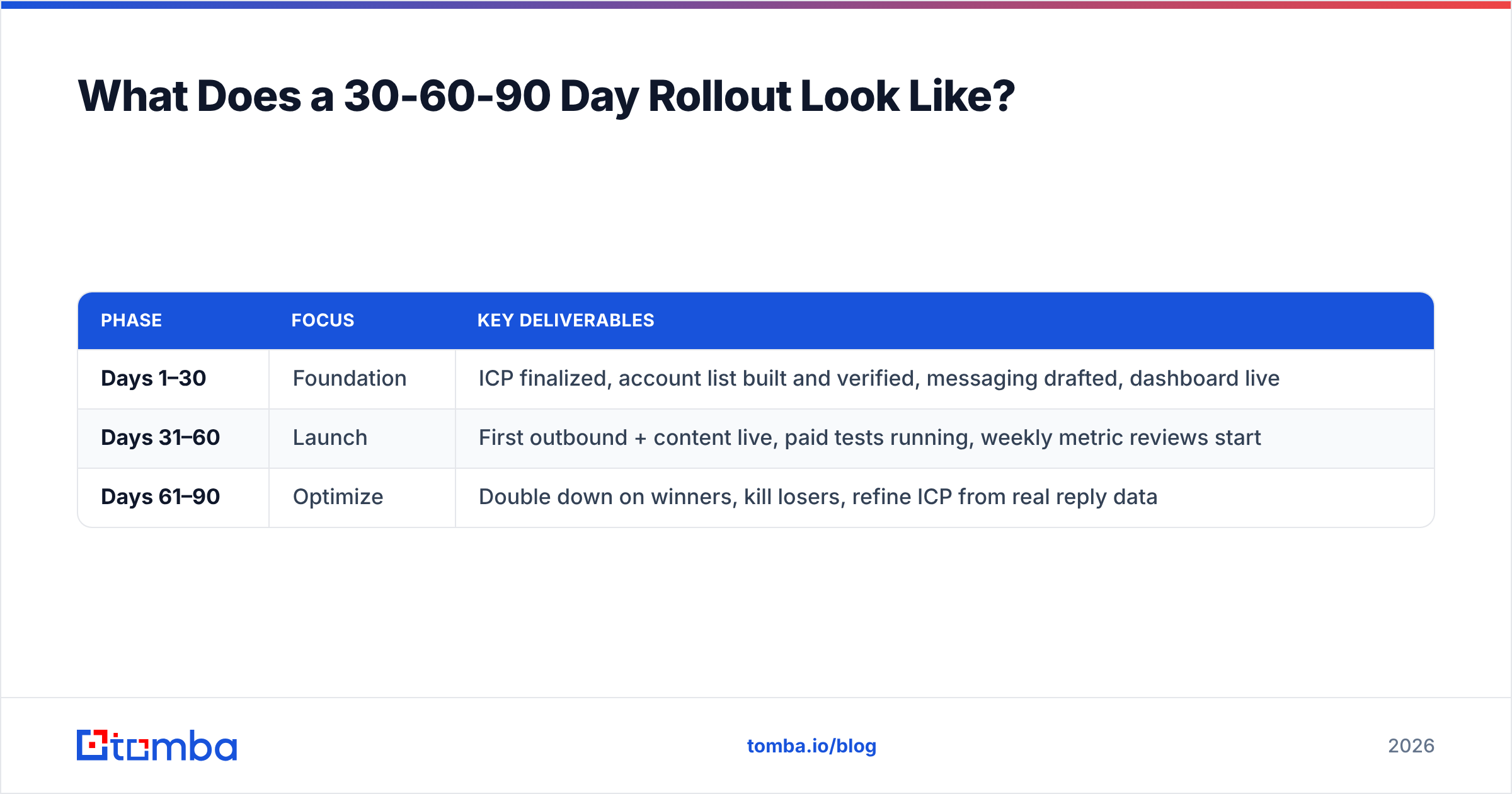 Diagram: What Does a 30-60-90 Day Rollout Look Like