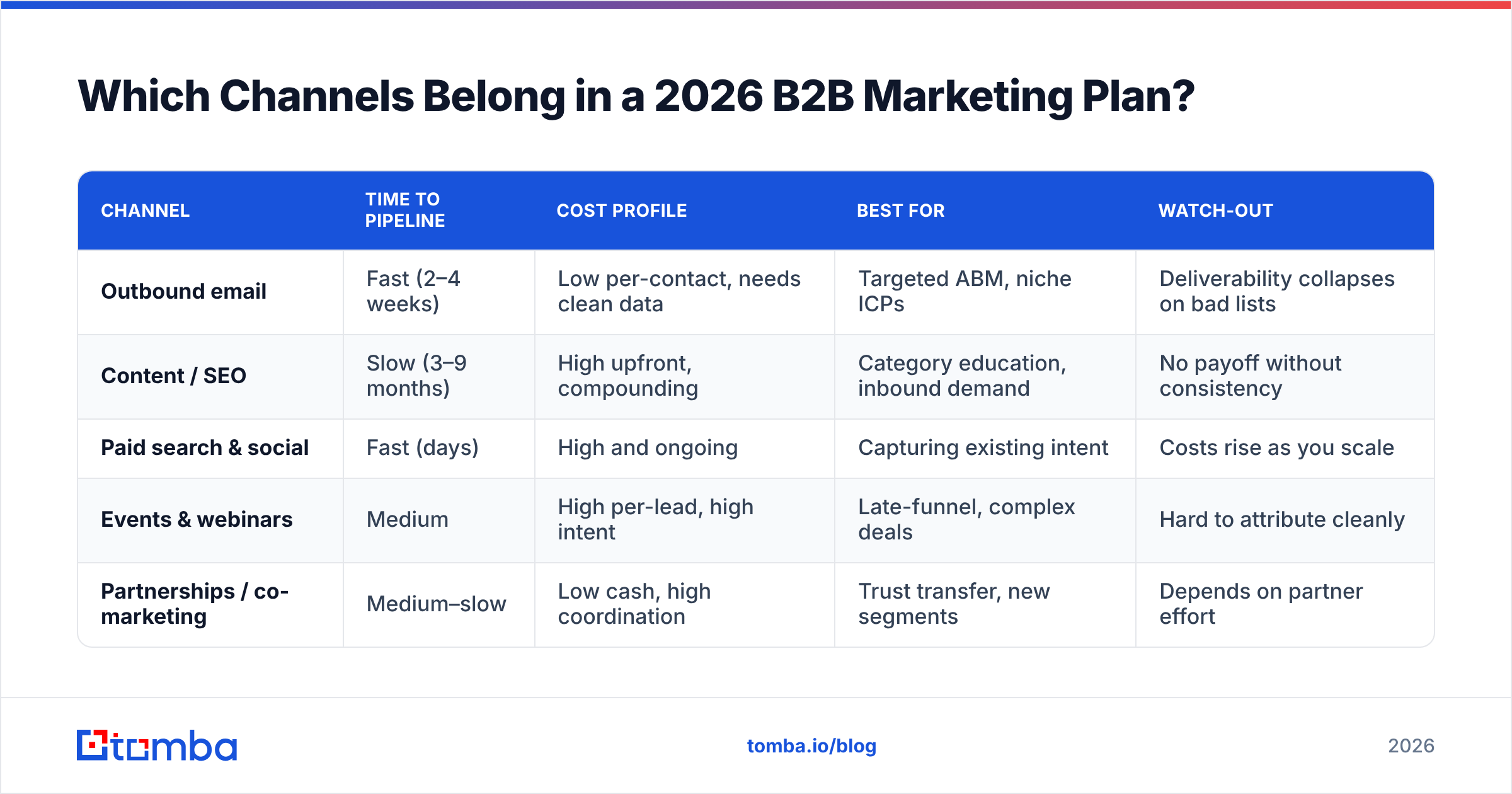 Diagram: Which Channels Belong in a 2026 B2B Marketing Plan