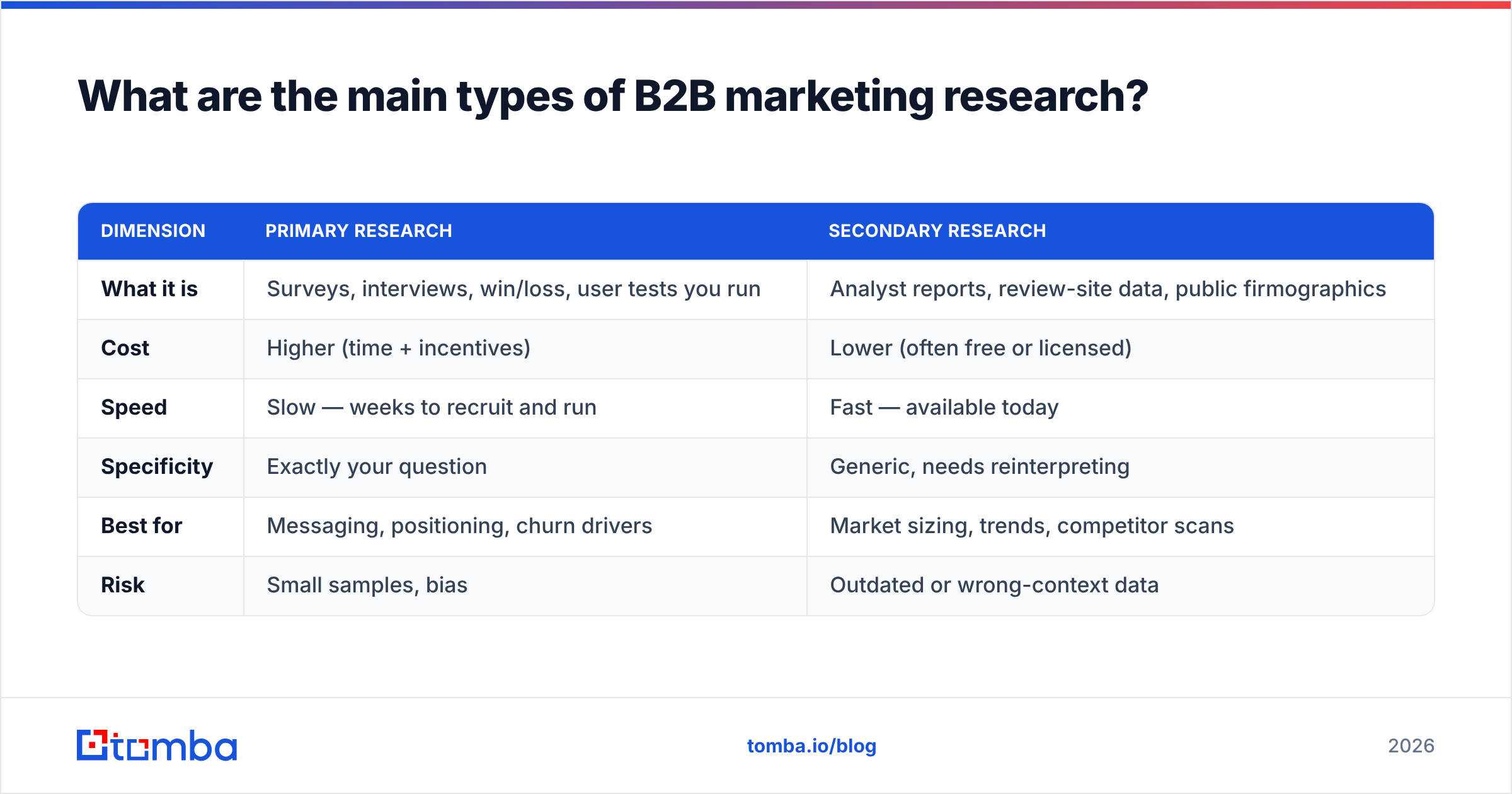 Diagram: What are the main types of B2B marketing research