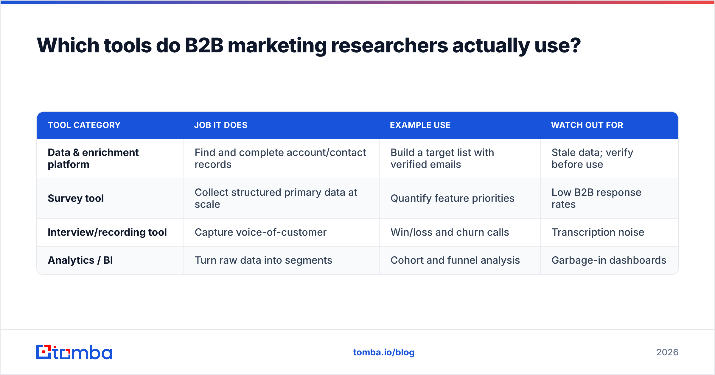 Diagram: Which tools do B2B marketing researchers actually use