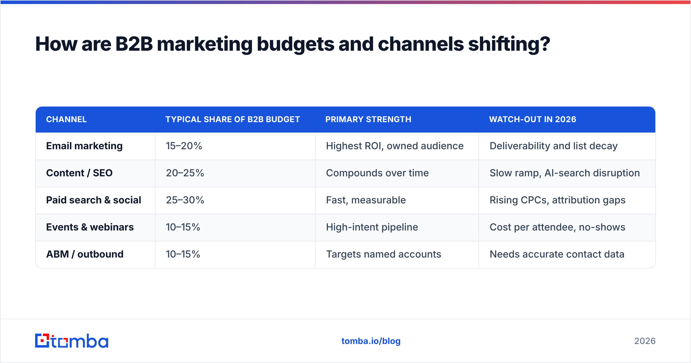 Diagram: How are B2B marketing budgets and channels shifting