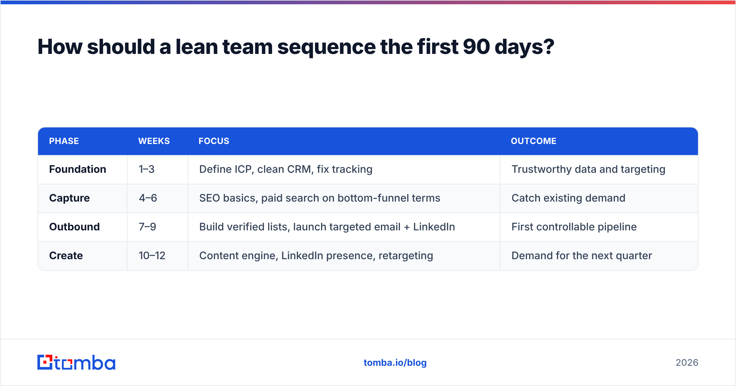 Diagram: How should a lean team sequence the first 90 days