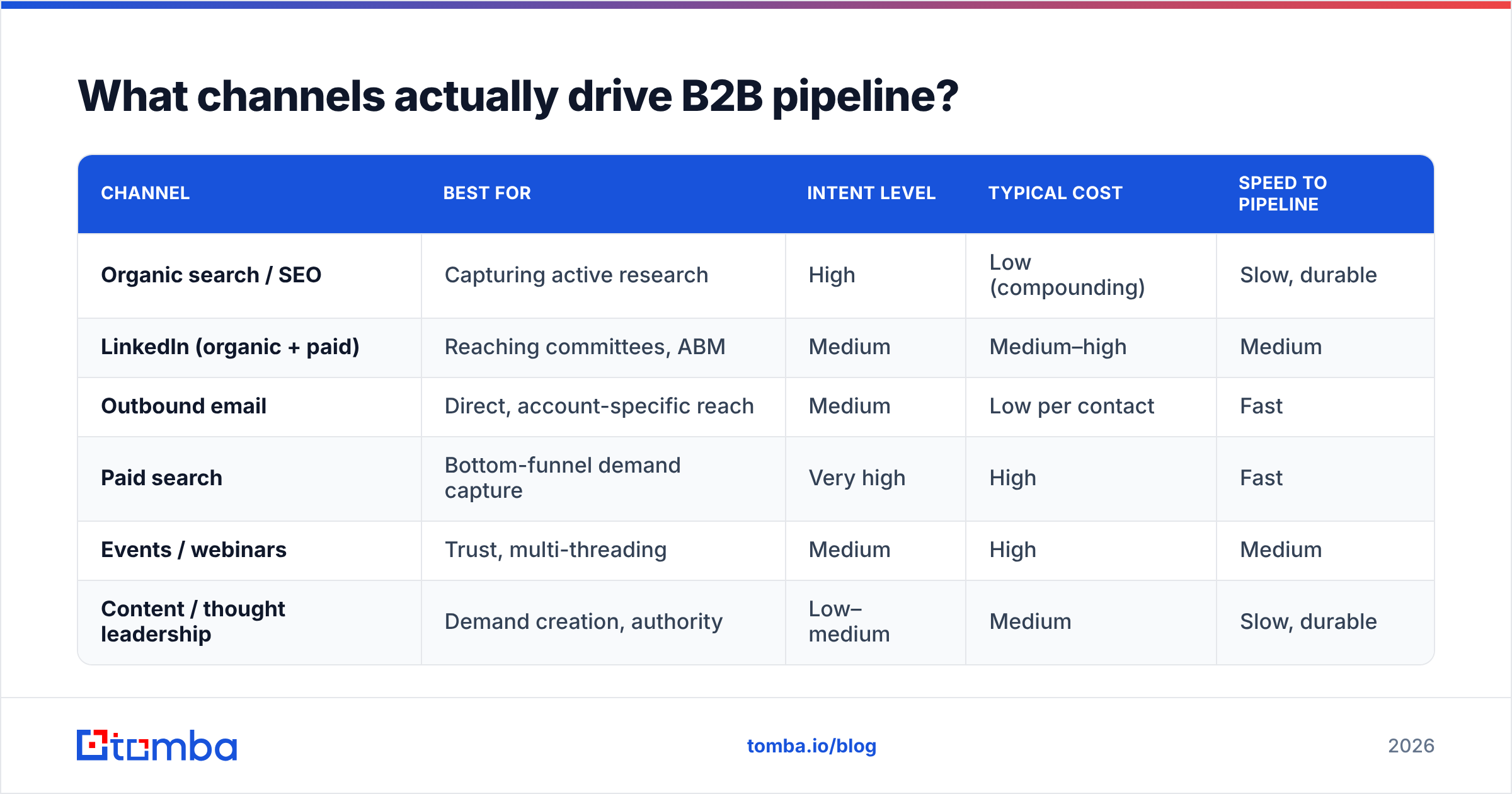 Diagram: What channels actually drive B2B pipeline