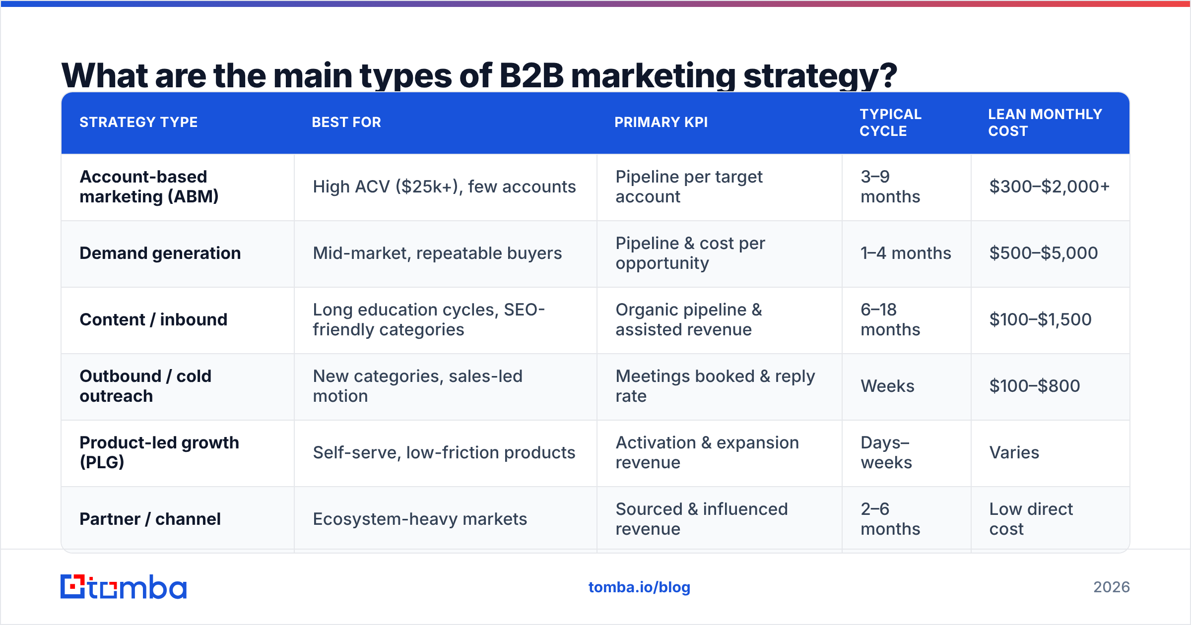 Diagram: What are the main types of B2B marketing strategy