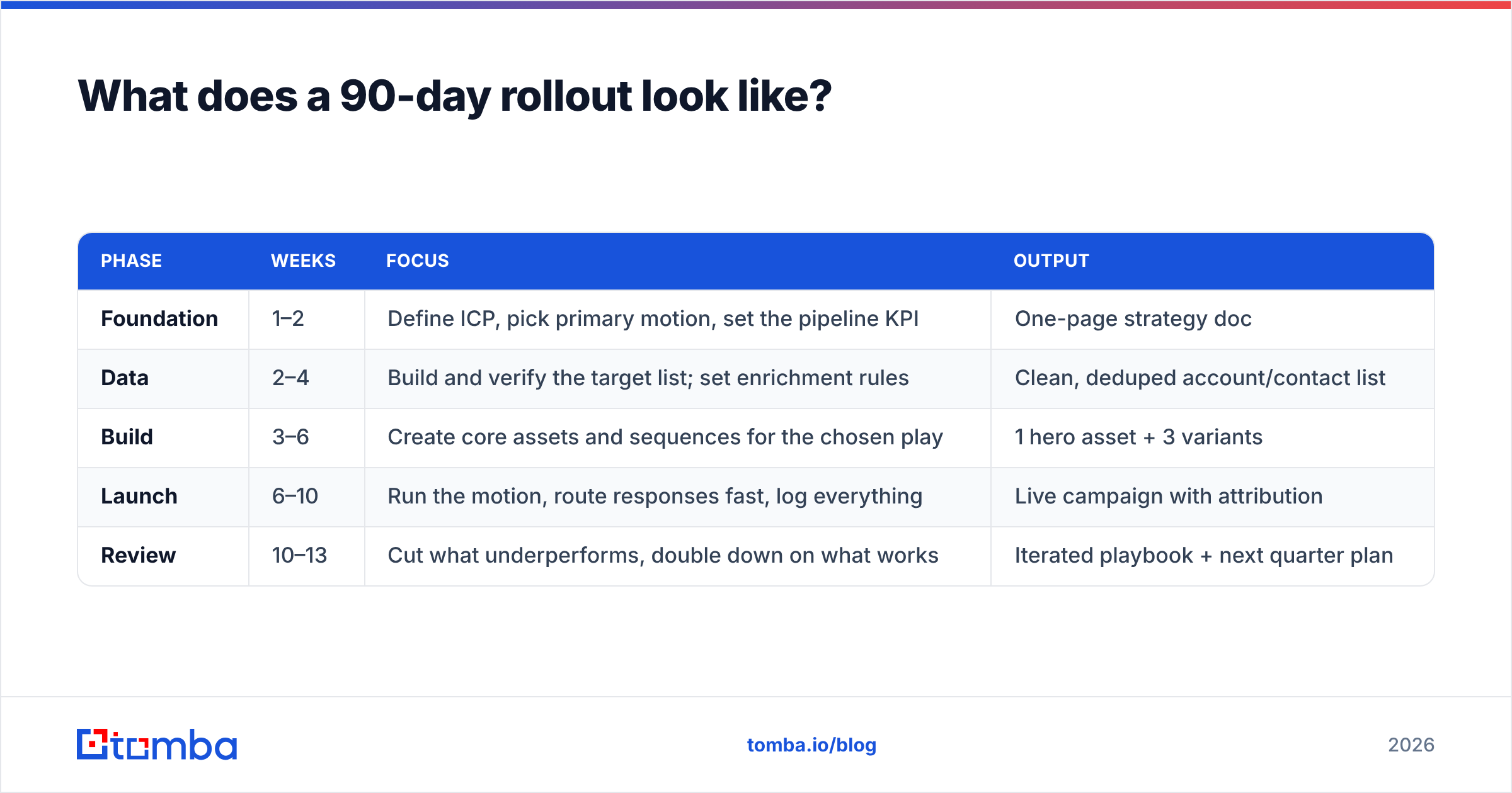 Diagram: What does a 90-day rollout look like