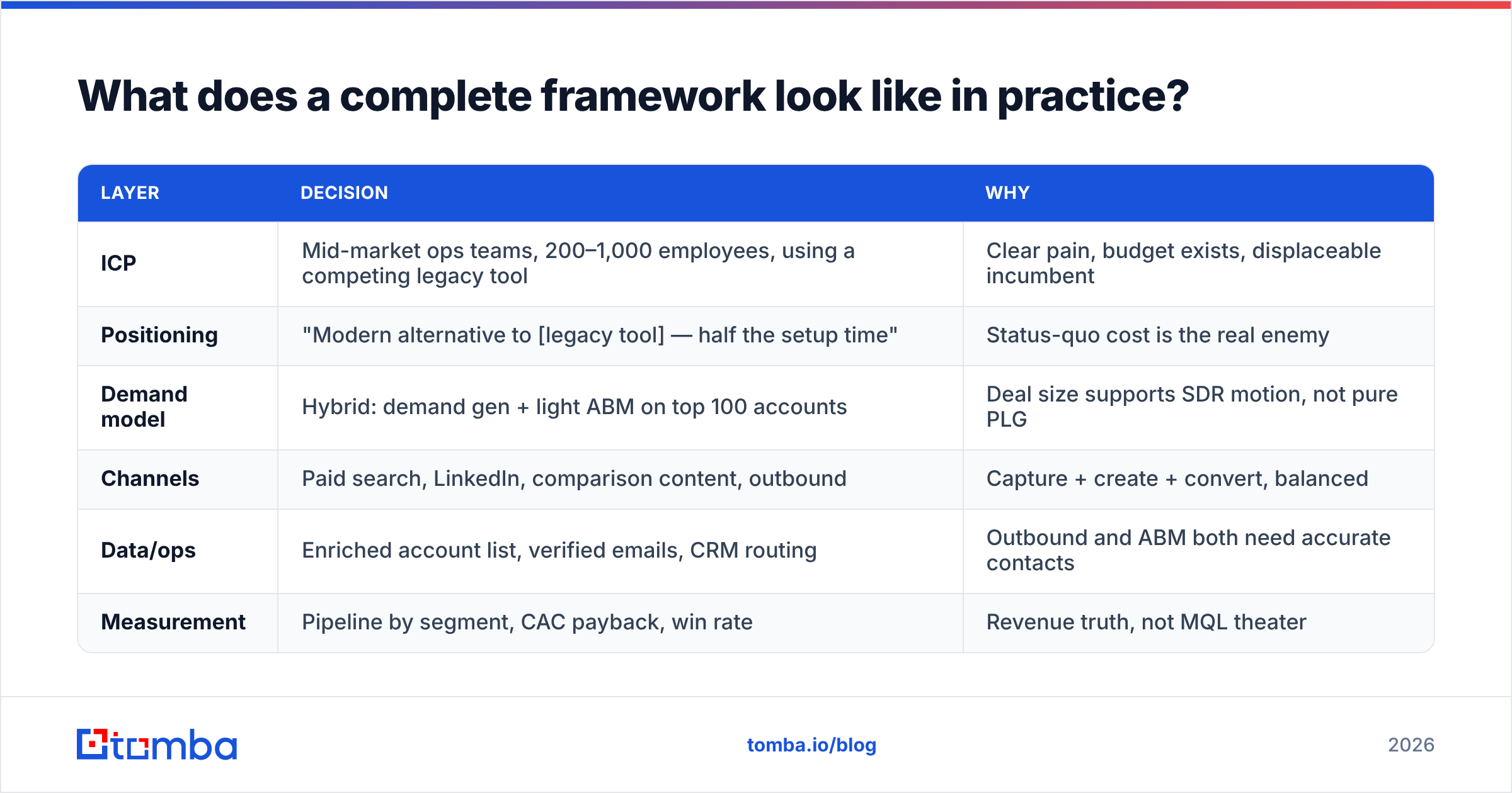 Diagram: What does a complete framework look like in practice