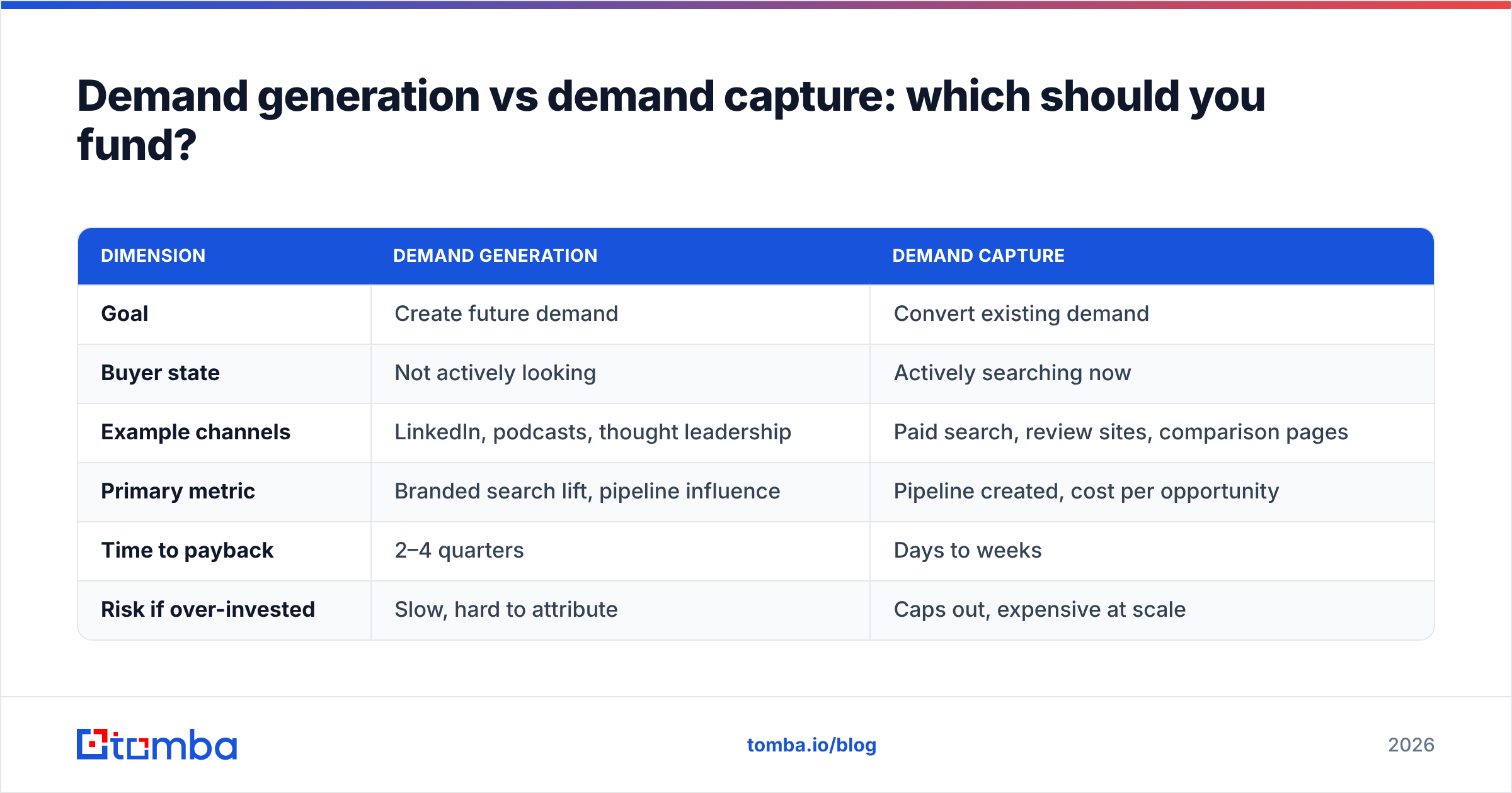 Diagram: Demand generation vs demand capture: which should you fund