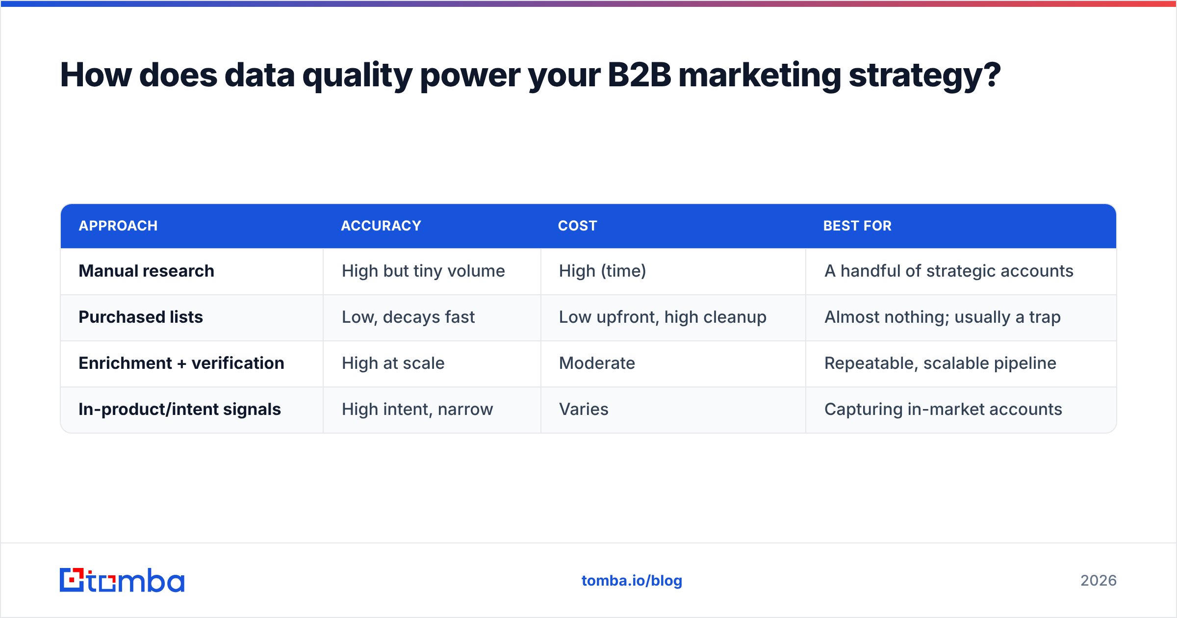 Diagram: How does data quality power your B2B marketing strategy