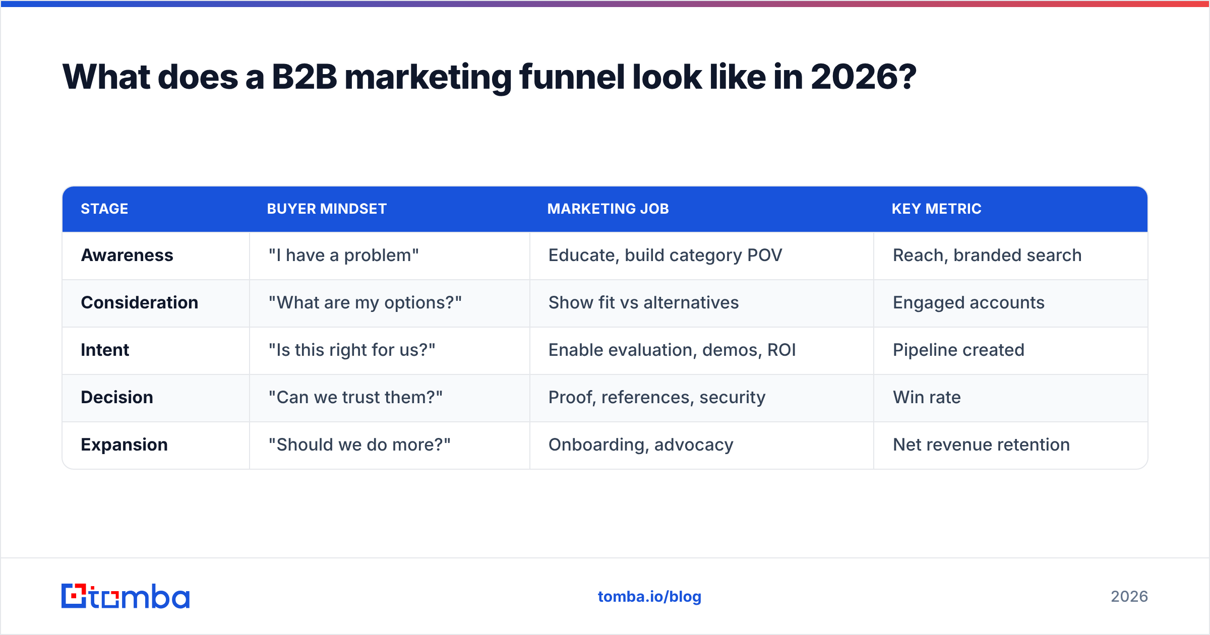 Diagram: What does a B2B marketing funnel look like in 2026