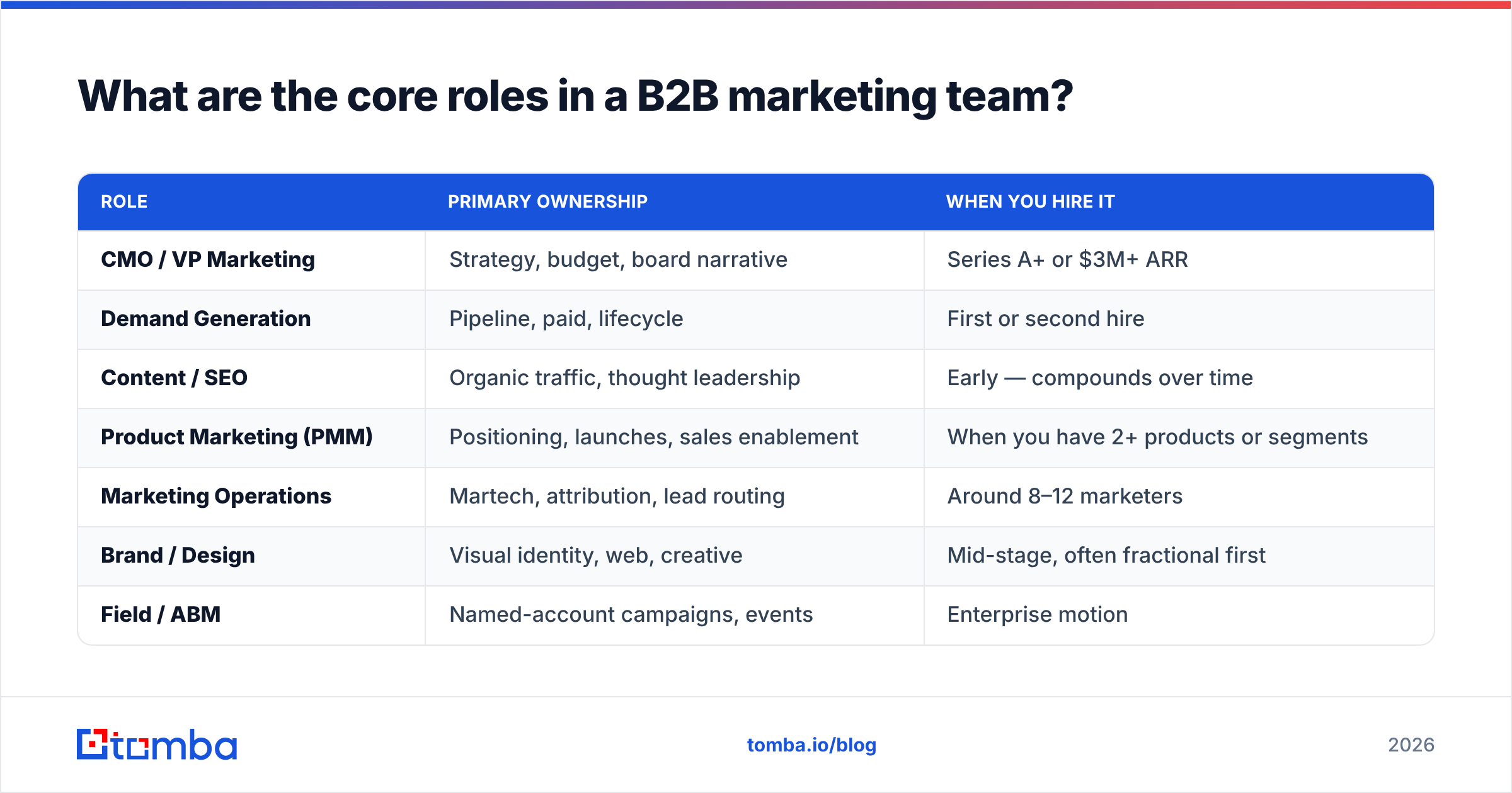 Diagram: What are the core roles in a B2B marketing team