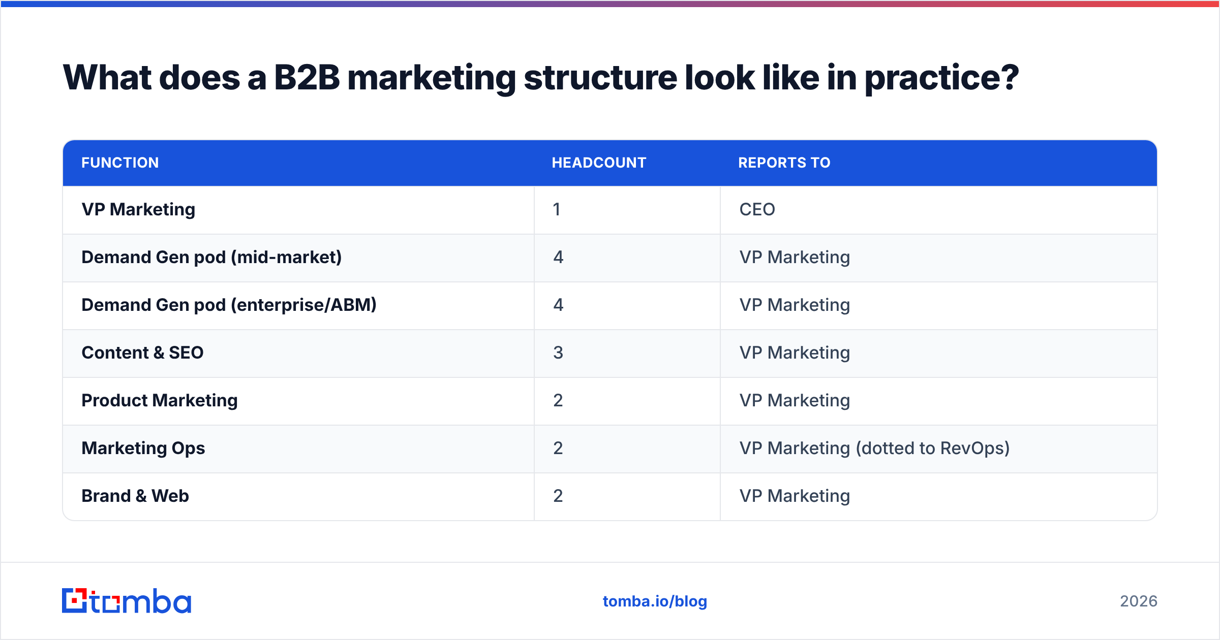 Diagram: What does a B2B marketing structure look like in practice