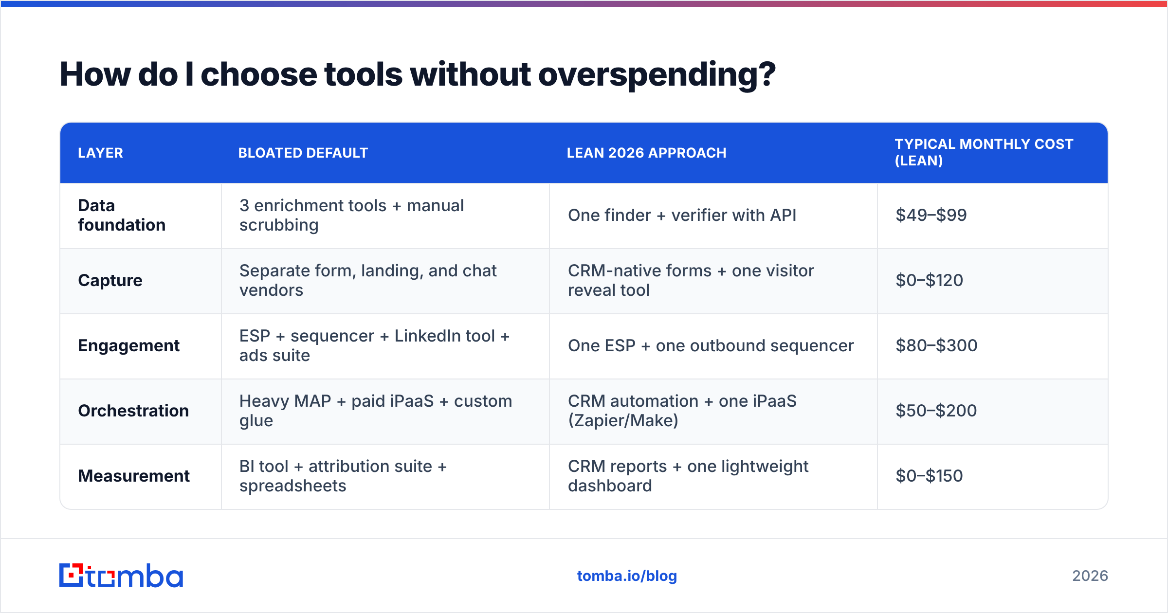 Diagram: How do I choose tools without overspending