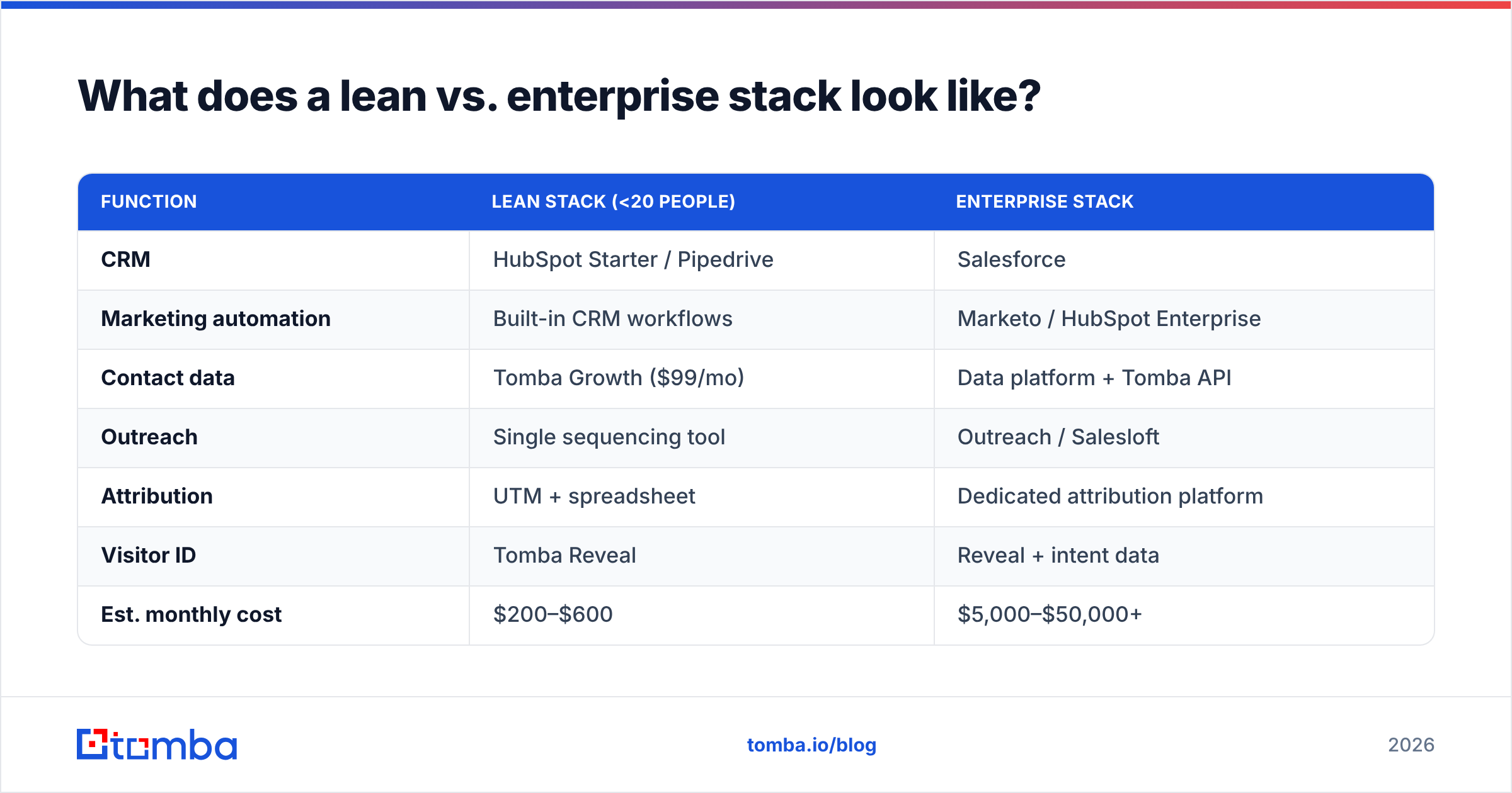 Diagram: What does a lean vs. enterprise stack look like
