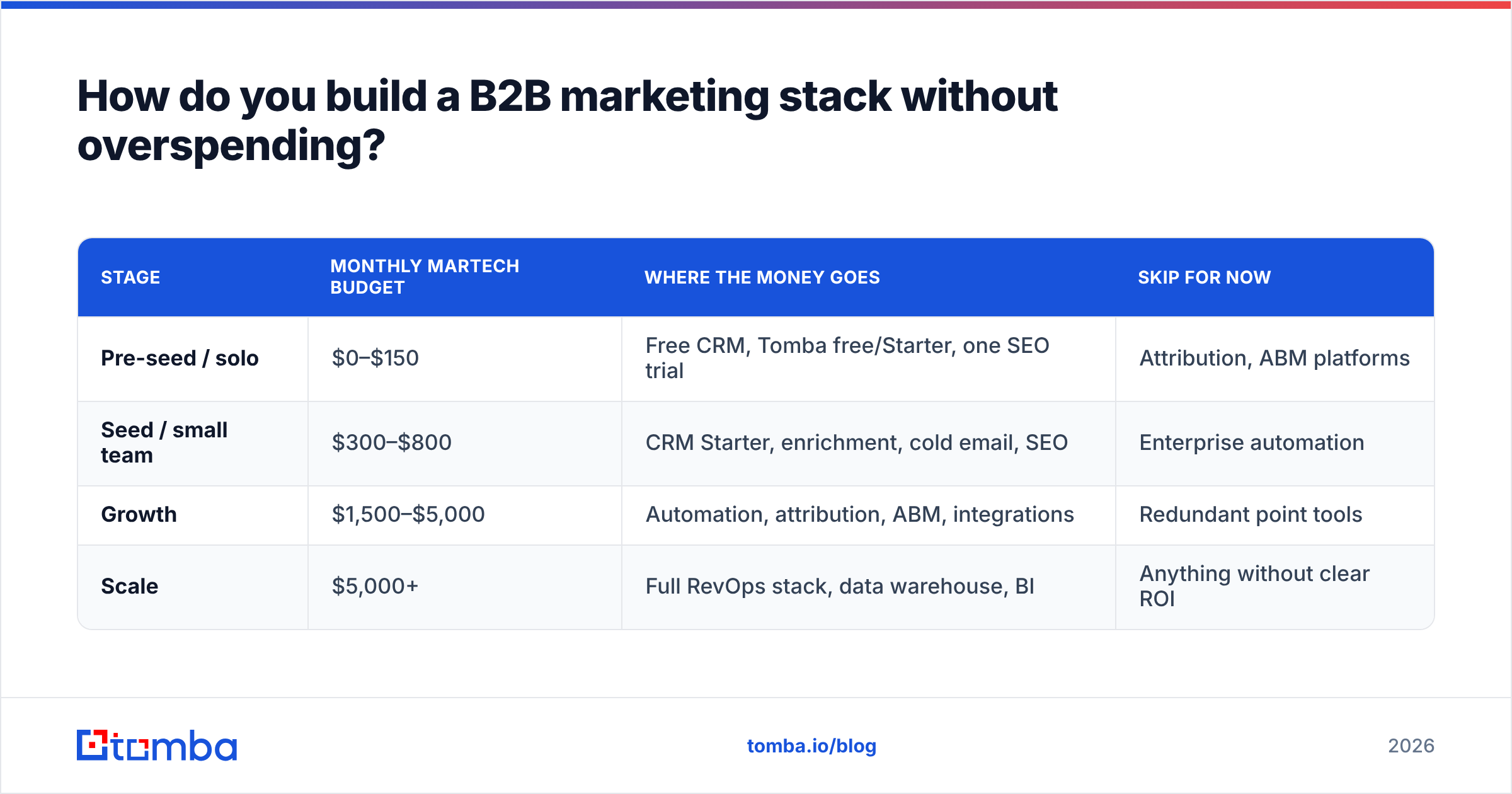 Diagram: How do you build a B2B marketing stack without overspending