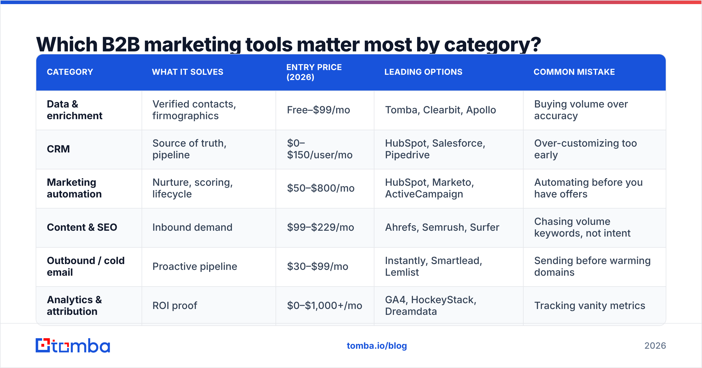 Diagram: Which B2B marketing tools matter most by category