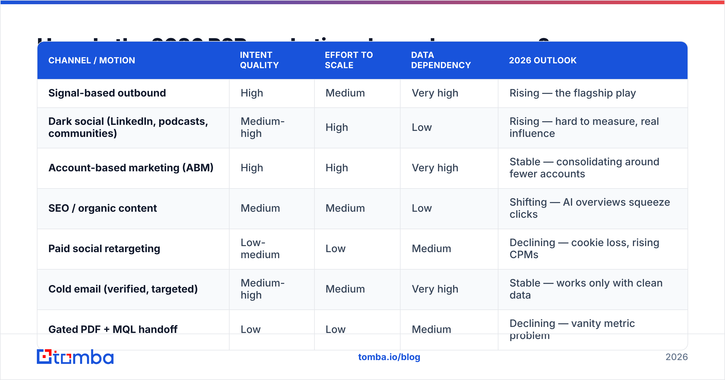 Diagram: How do the 2026 B2B marketing channels compare