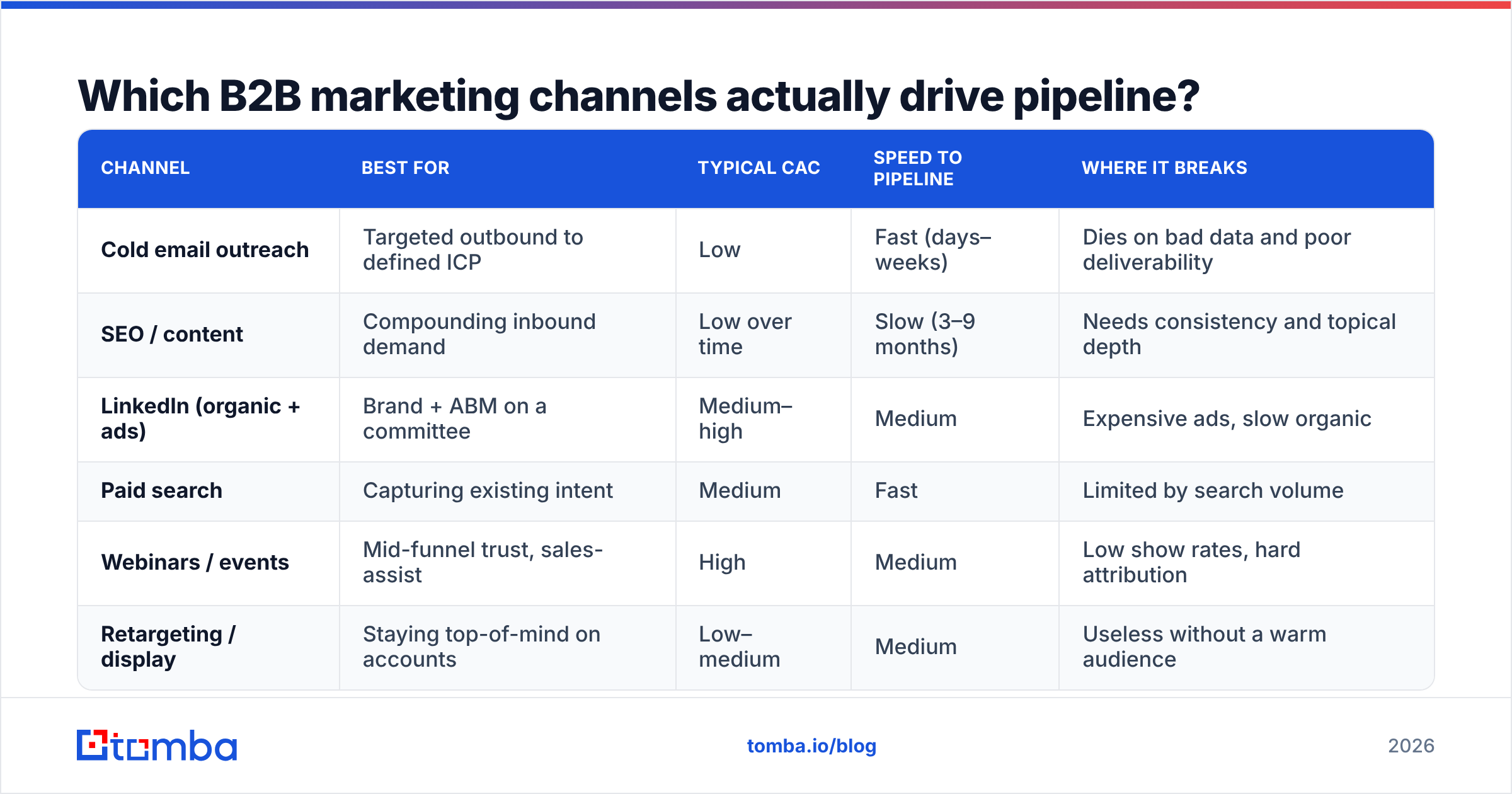 Diagram: Which B2B marketing channels actually drive pipeline