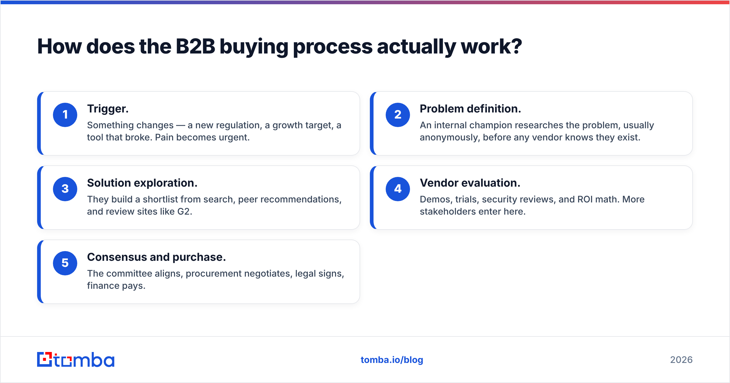 Diagram: How does the B2B buying process actually work