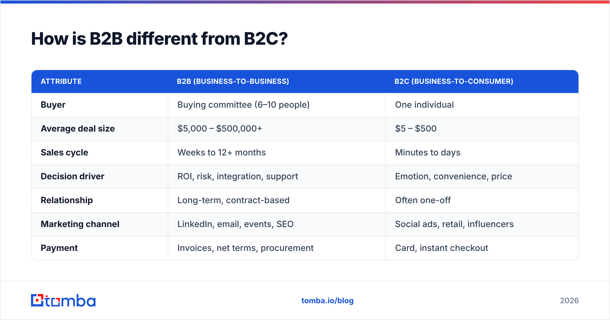 Diagram: How is B2B different from B2C