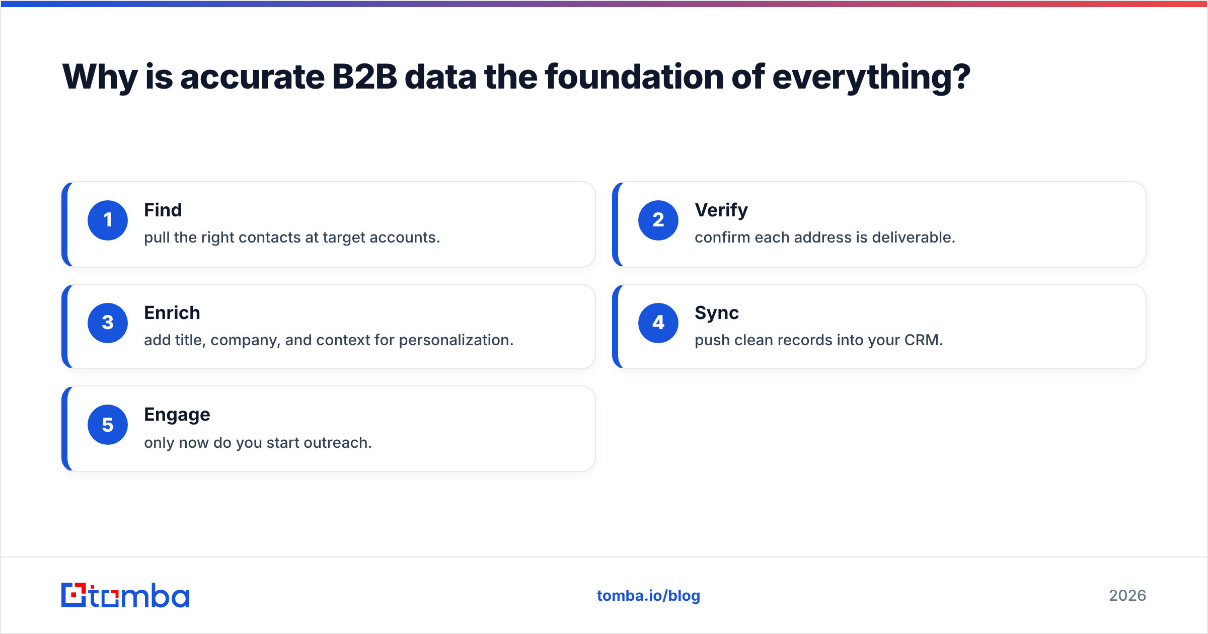 Diagram: Why is accurate B2B data the foundation of everything