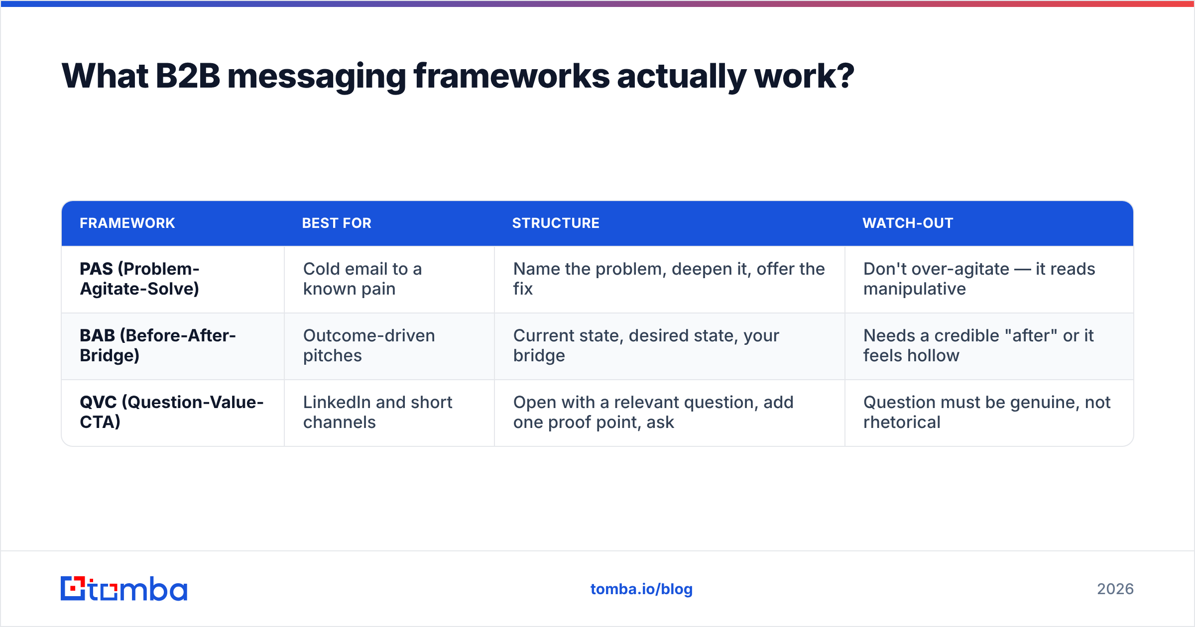 Diagram: What B2B messaging frameworks actually work