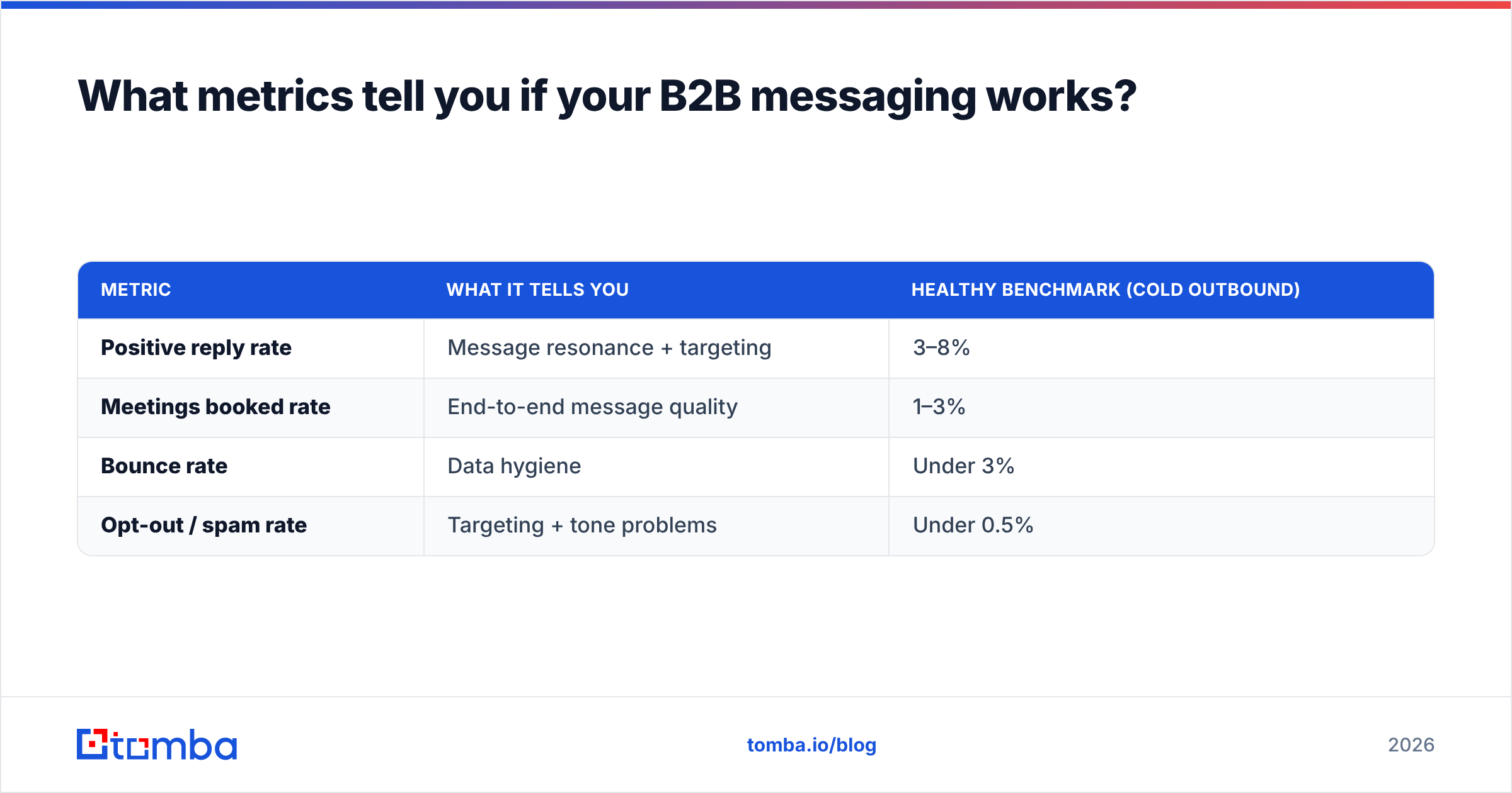 Diagram: What metrics tell you if your B2B messaging works