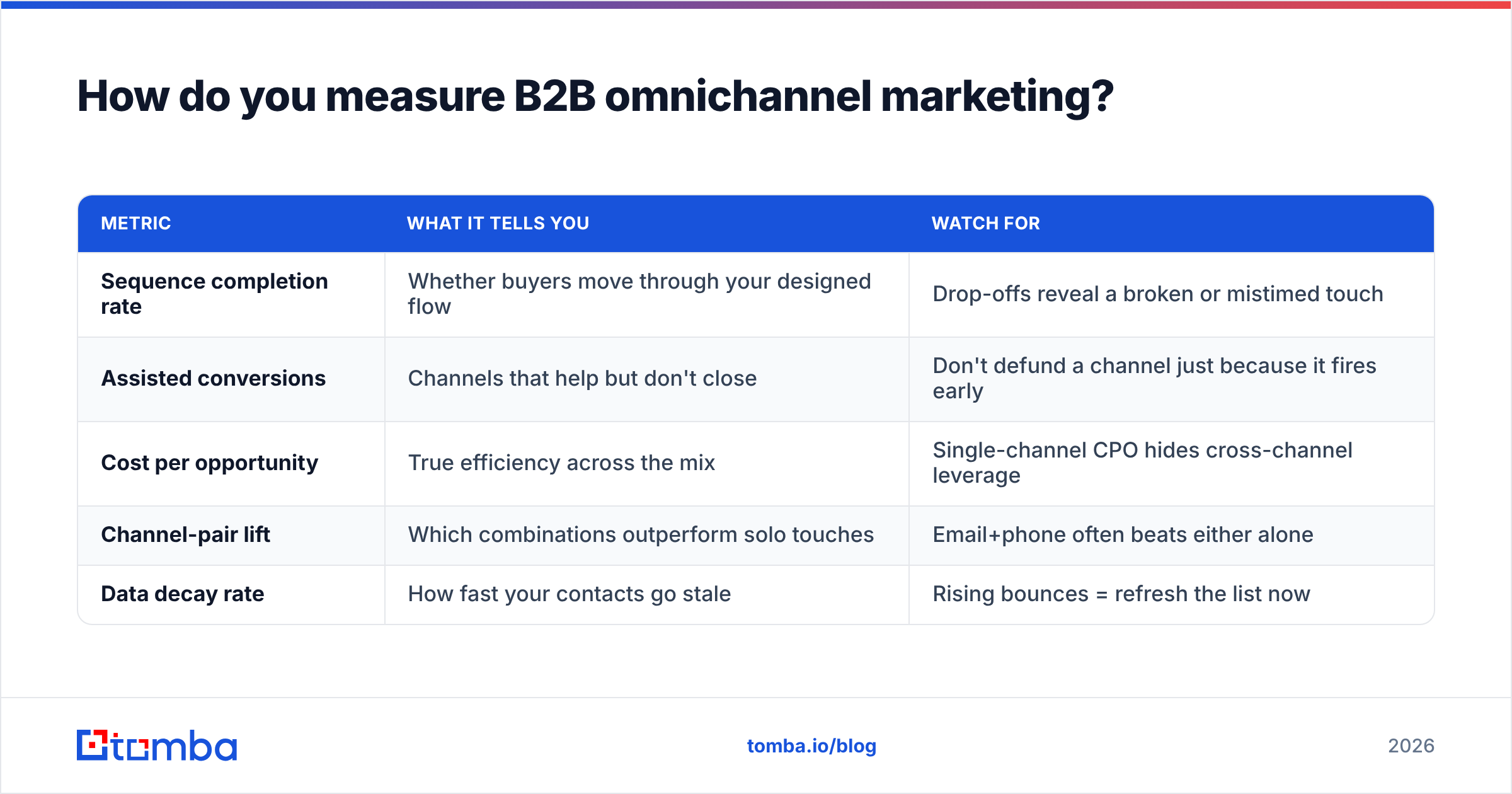 Diagram: How do you measure B2B omnichannel marketing