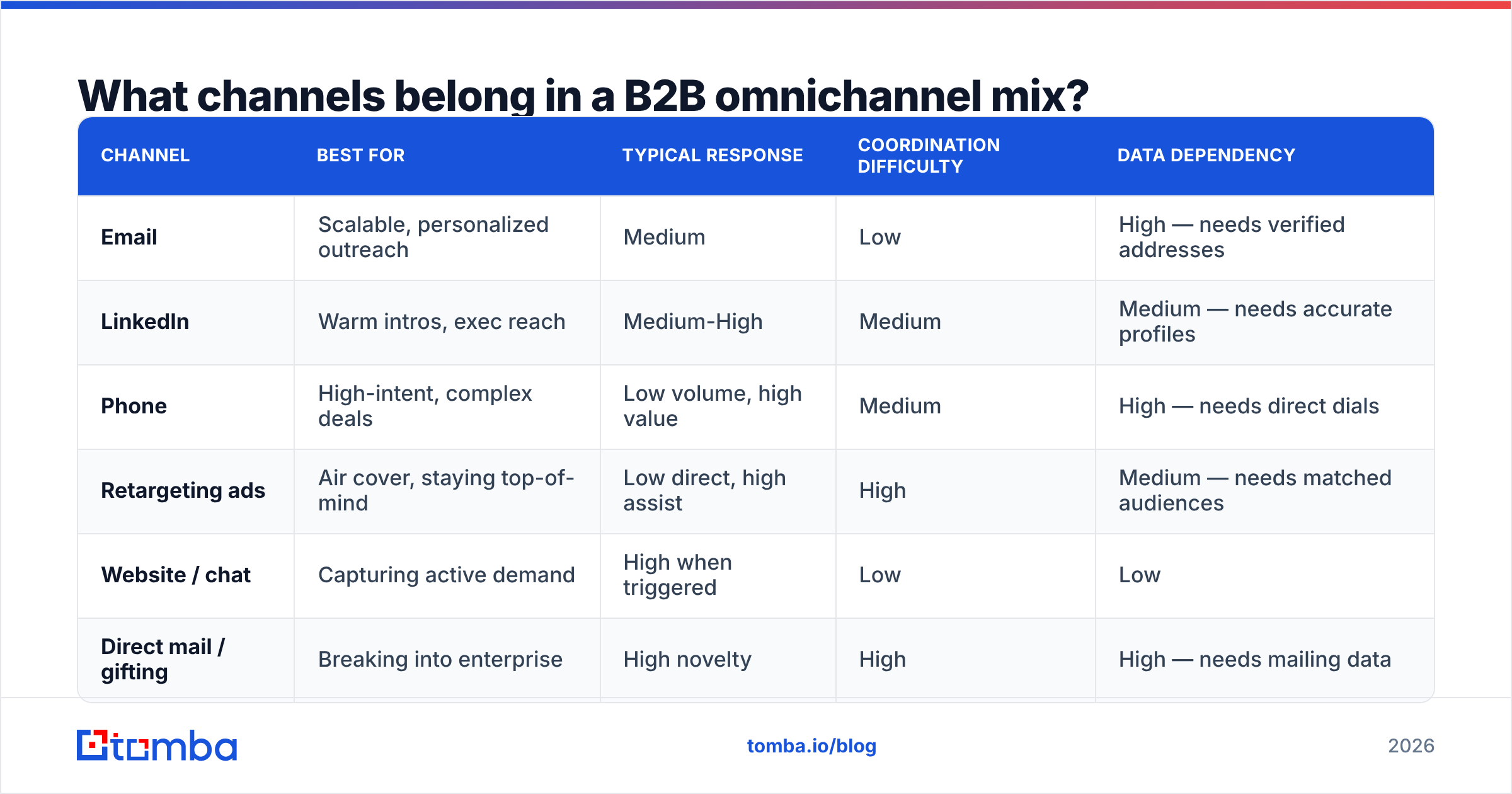 Diagram: What channels belong in a B2B omnichannel mix