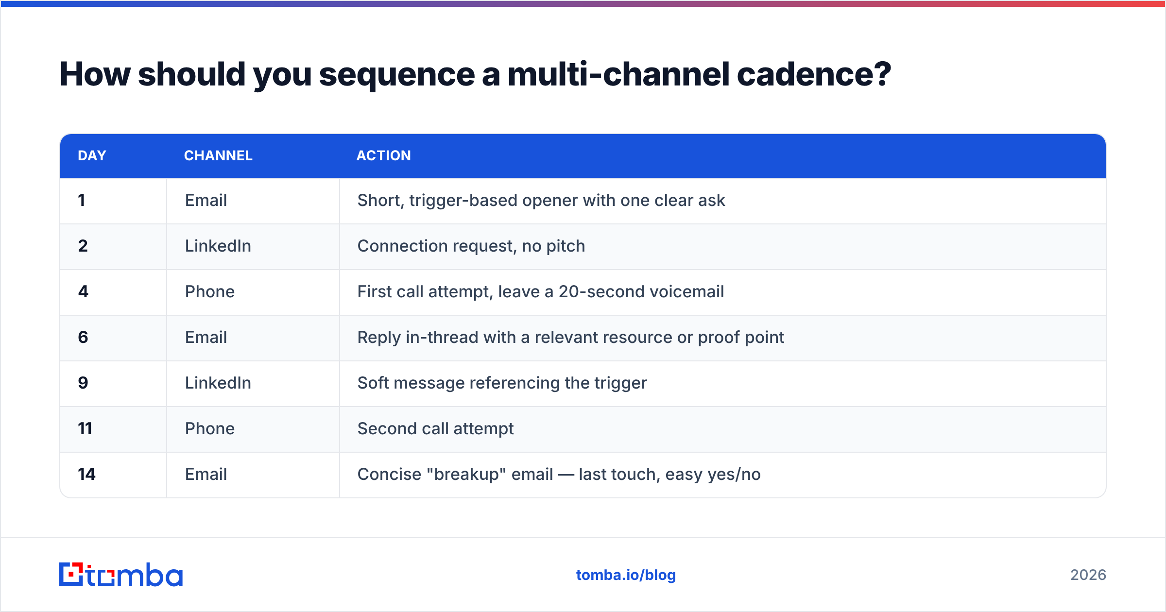 Diagram: How should you sequence a multi-channel cadence