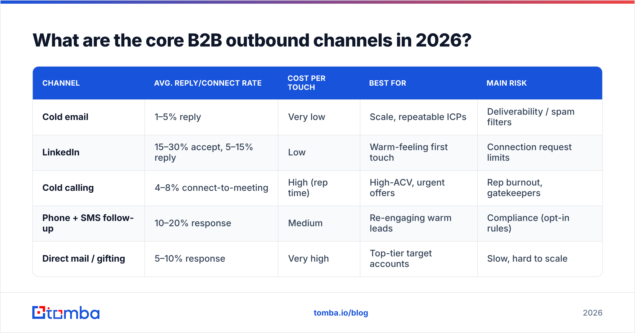 Diagram: What are the core B2B outbound channels in 2026