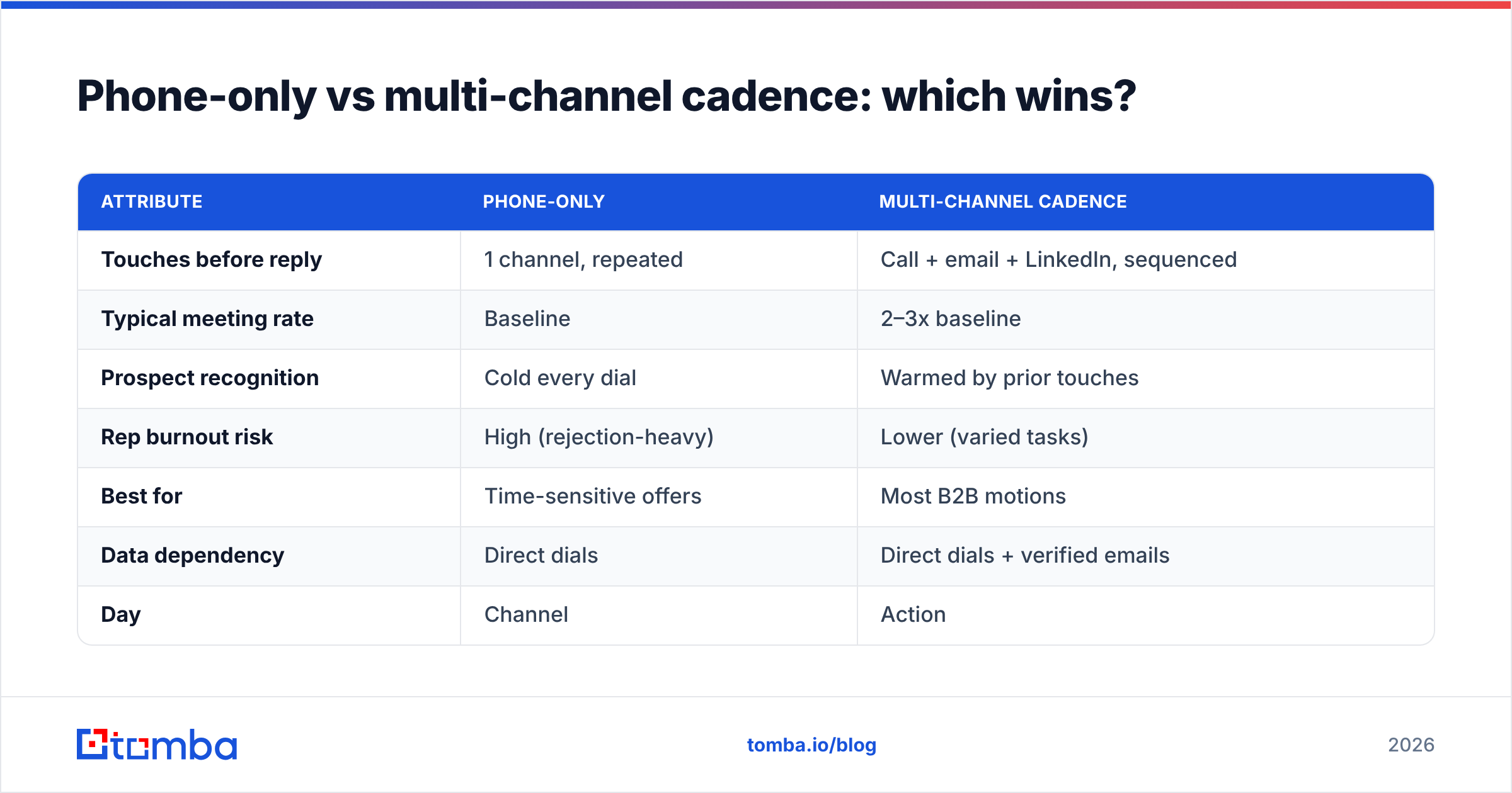 Diagram: Phone-only vs multi-channel cadence: which wins