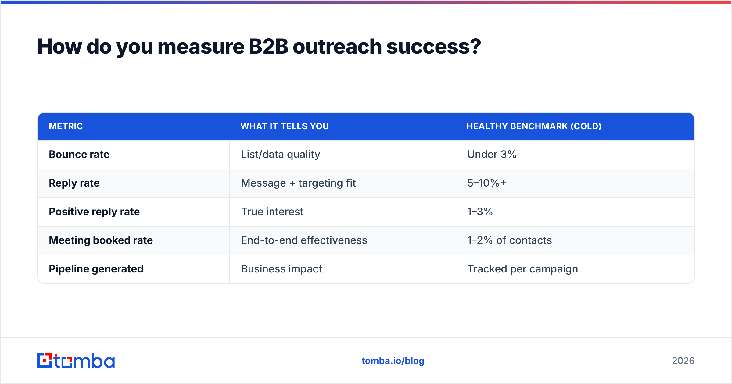 Diagram: How do you measure B2B outreach success