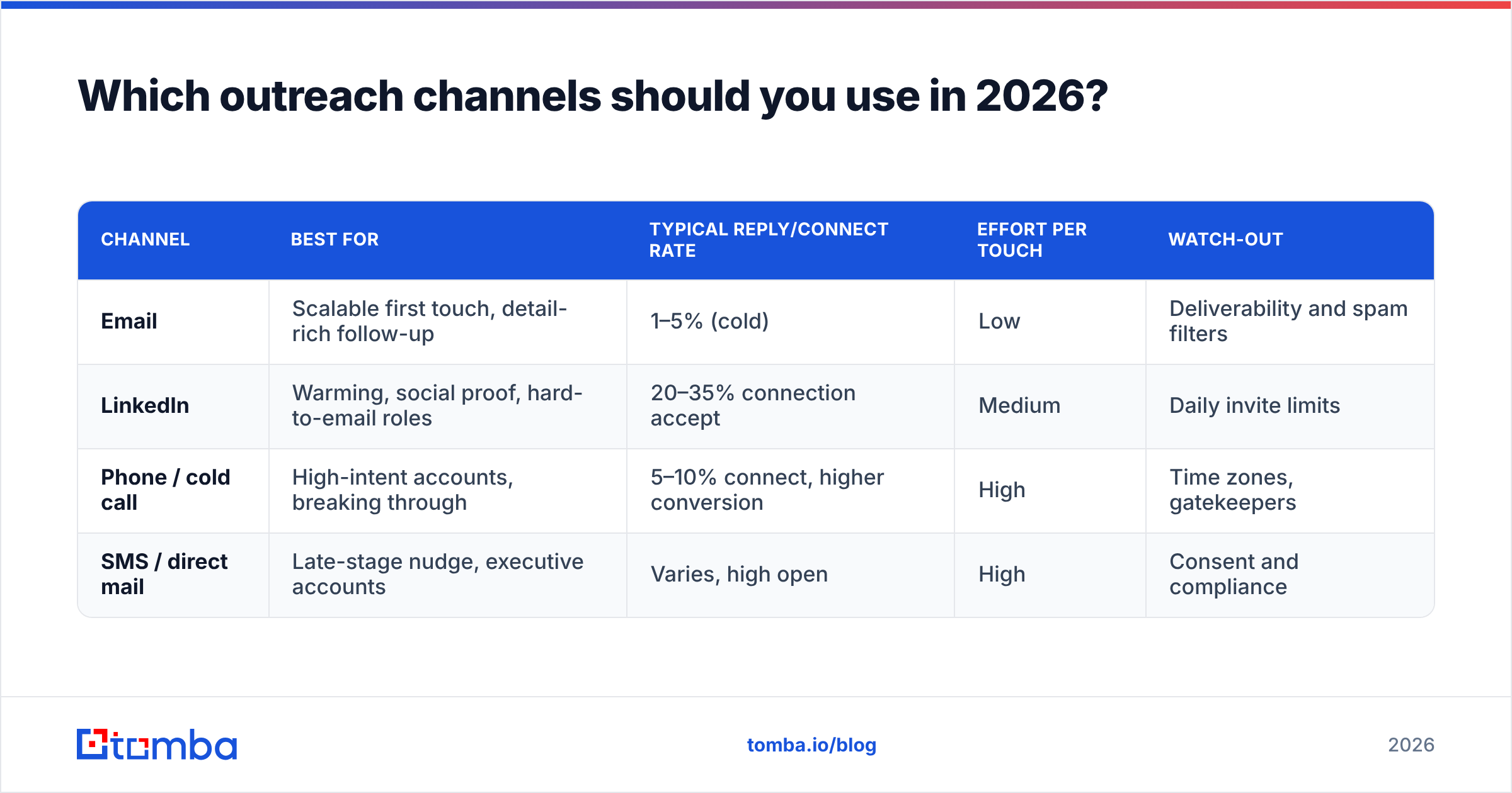 Diagram: Which outreach channels should you use in 2026
